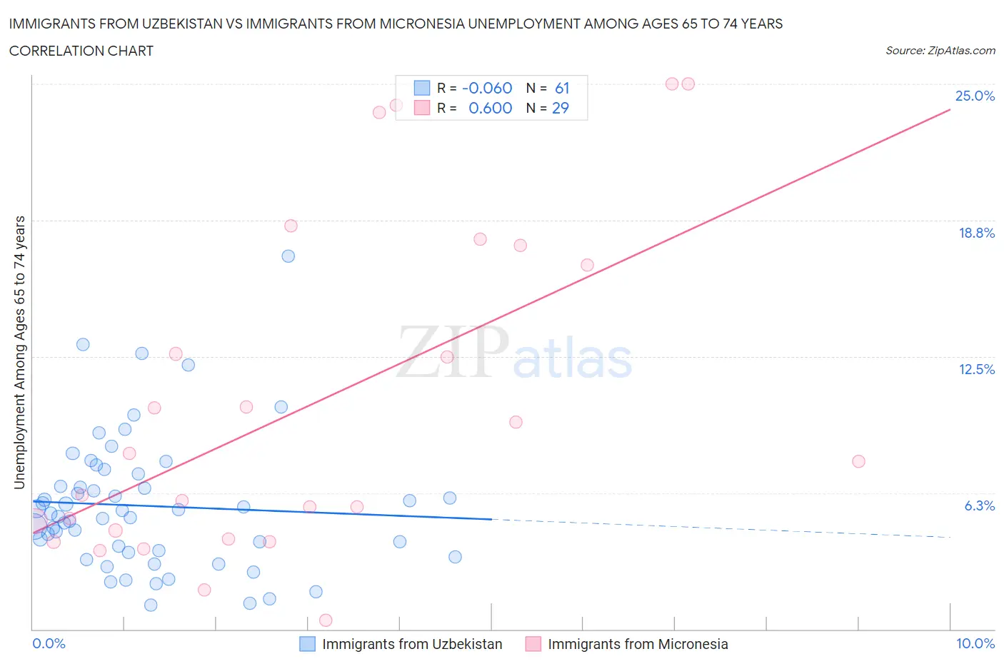 Immigrants from Uzbekistan vs Immigrants from Micronesia Unemployment Among Ages 65 to 74 years