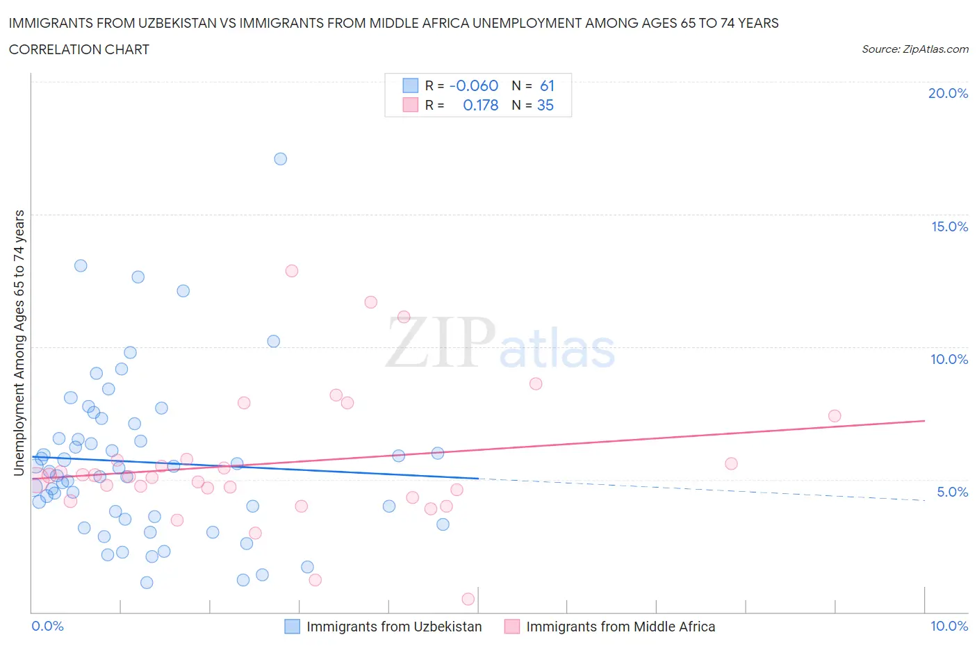 Immigrants from Uzbekistan vs Immigrants from Middle Africa Unemployment Among Ages 65 to 74 years