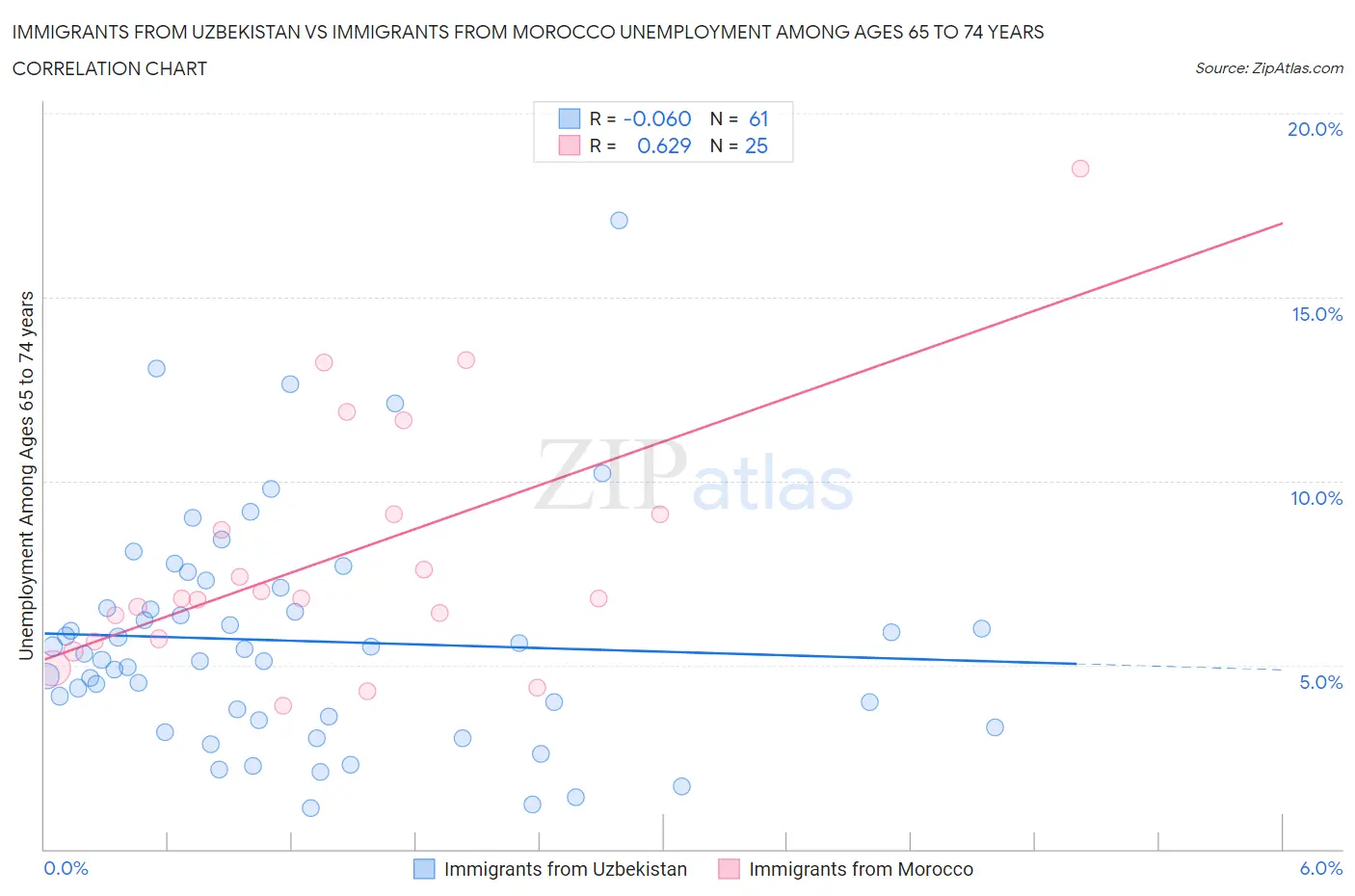 Immigrants from Uzbekistan vs Immigrants from Morocco Unemployment Among Ages 65 to 74 years