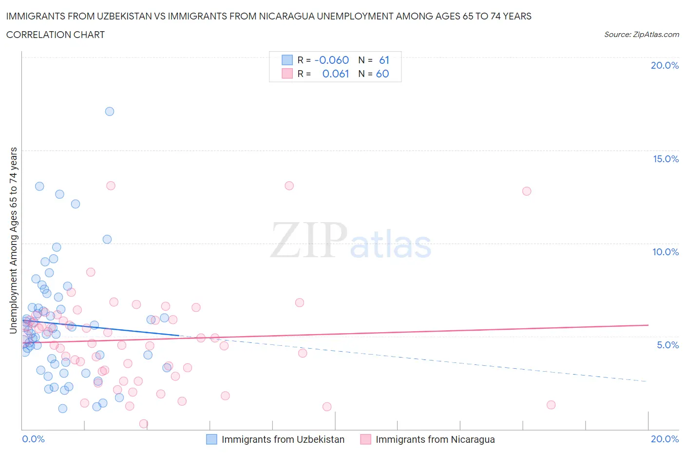 Immigrants from Uzbekistan vs Immigrants from Nicaragua Unemployment Among Ages 65 to 74 years