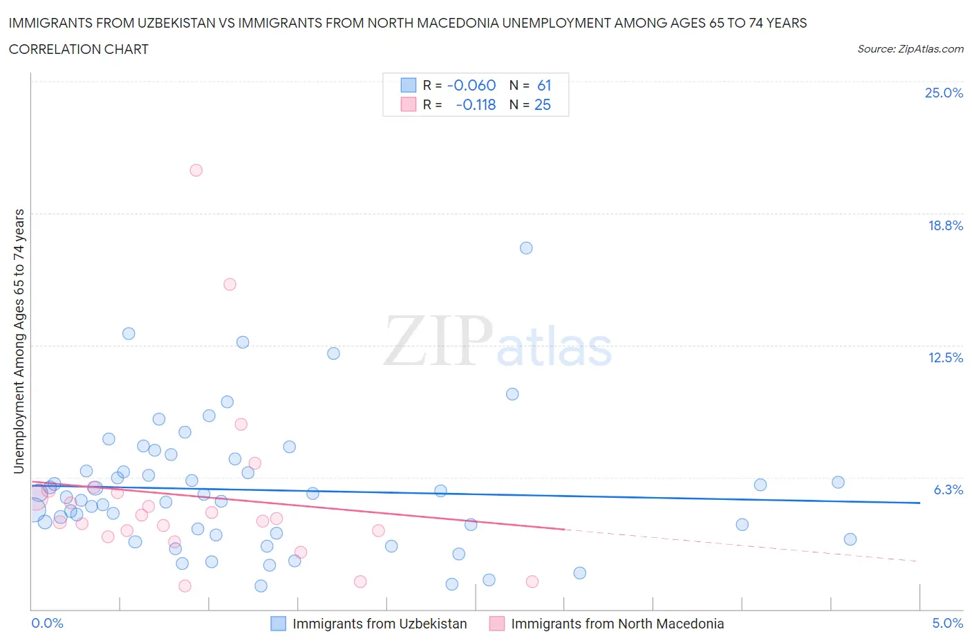 Immigrants from Uzbekistan vs Immigrants from North Macedonia Unemployment Among Ages 65 to 74 years
