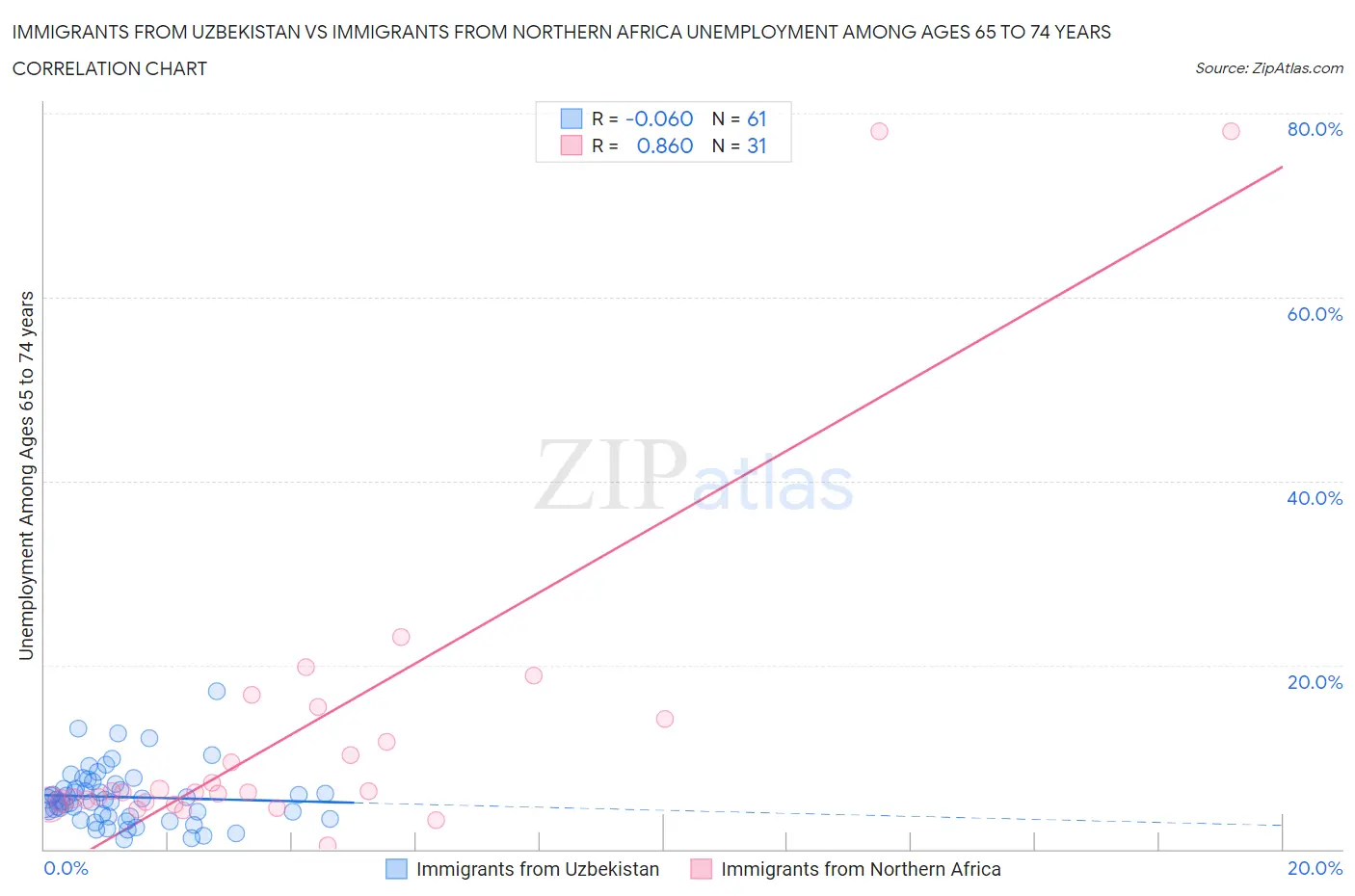 Immigrants from Uzbekistan vs Immigrants from Northern Africa Unemployment Among Ages 65 to 74 years