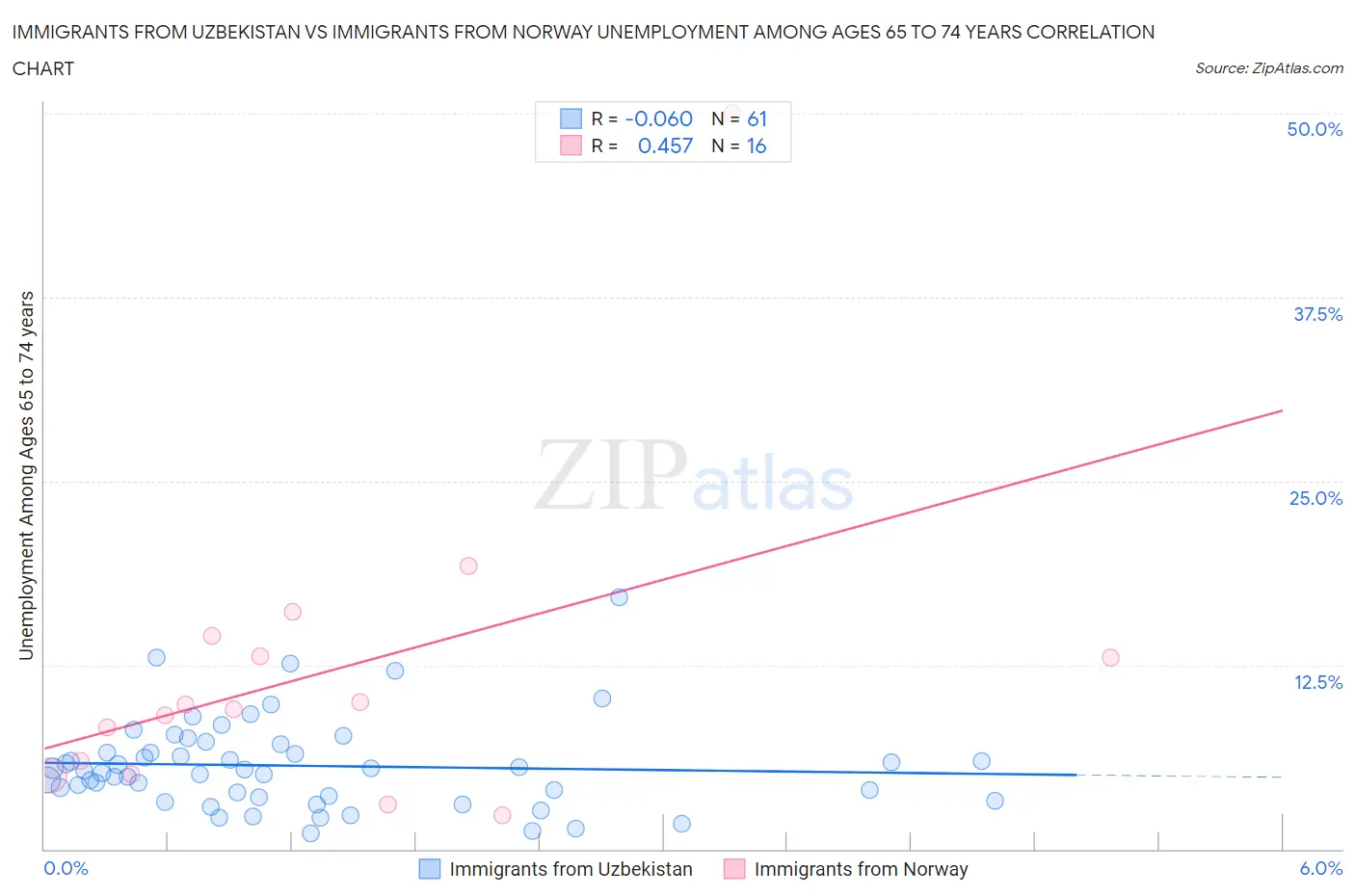 Immigrants from Uzbekistan vs Immigrants from Norway Unemployment Among Ages 65 to 74 years