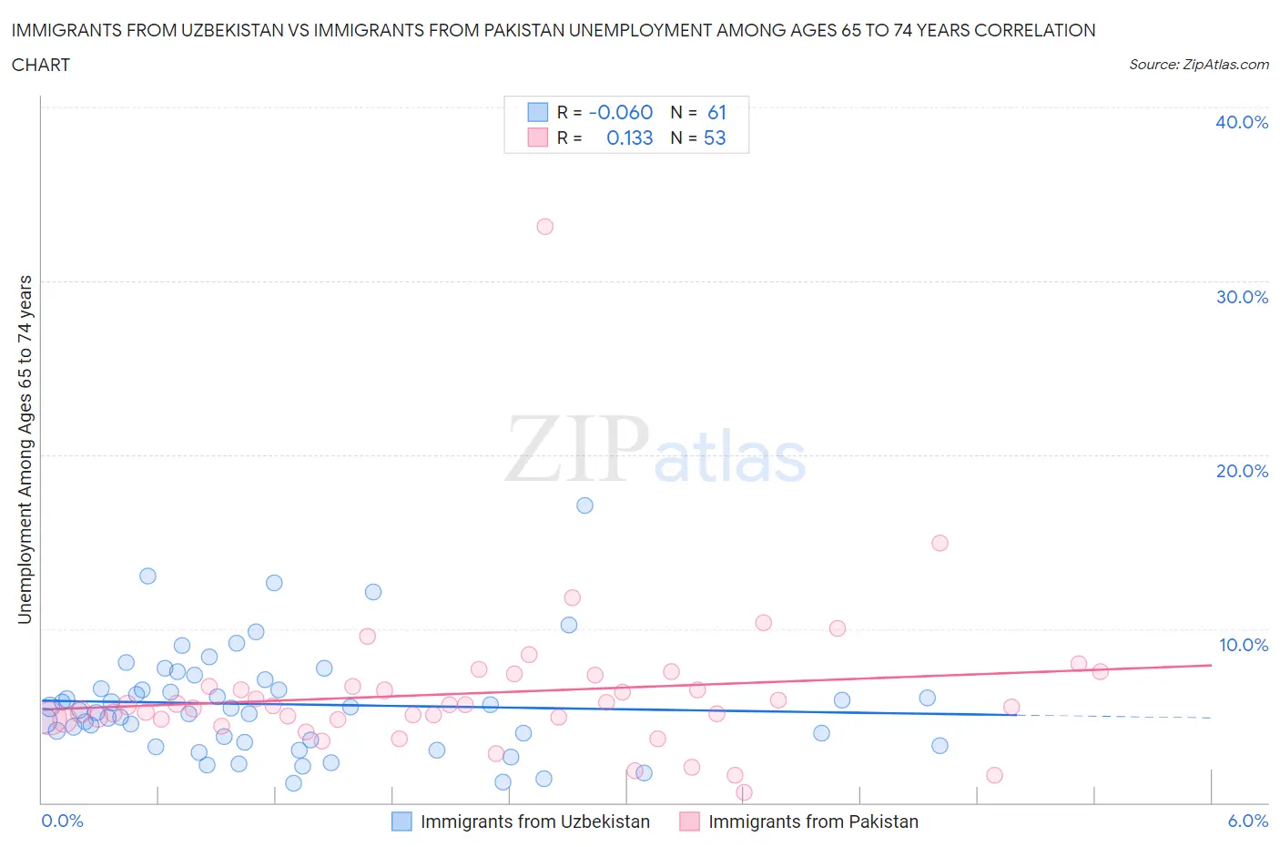 Immigrants from Uzbekistan vs Immigrants from Pakistan Unemployment Among Ages 65 to 74 years