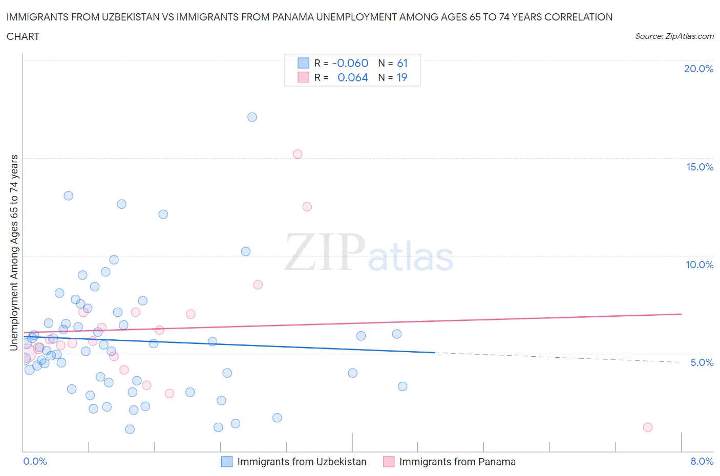 Immigrants from Uzbekistan vs Immigrants from Panama Unemployment Among Ages 65 to 74 years