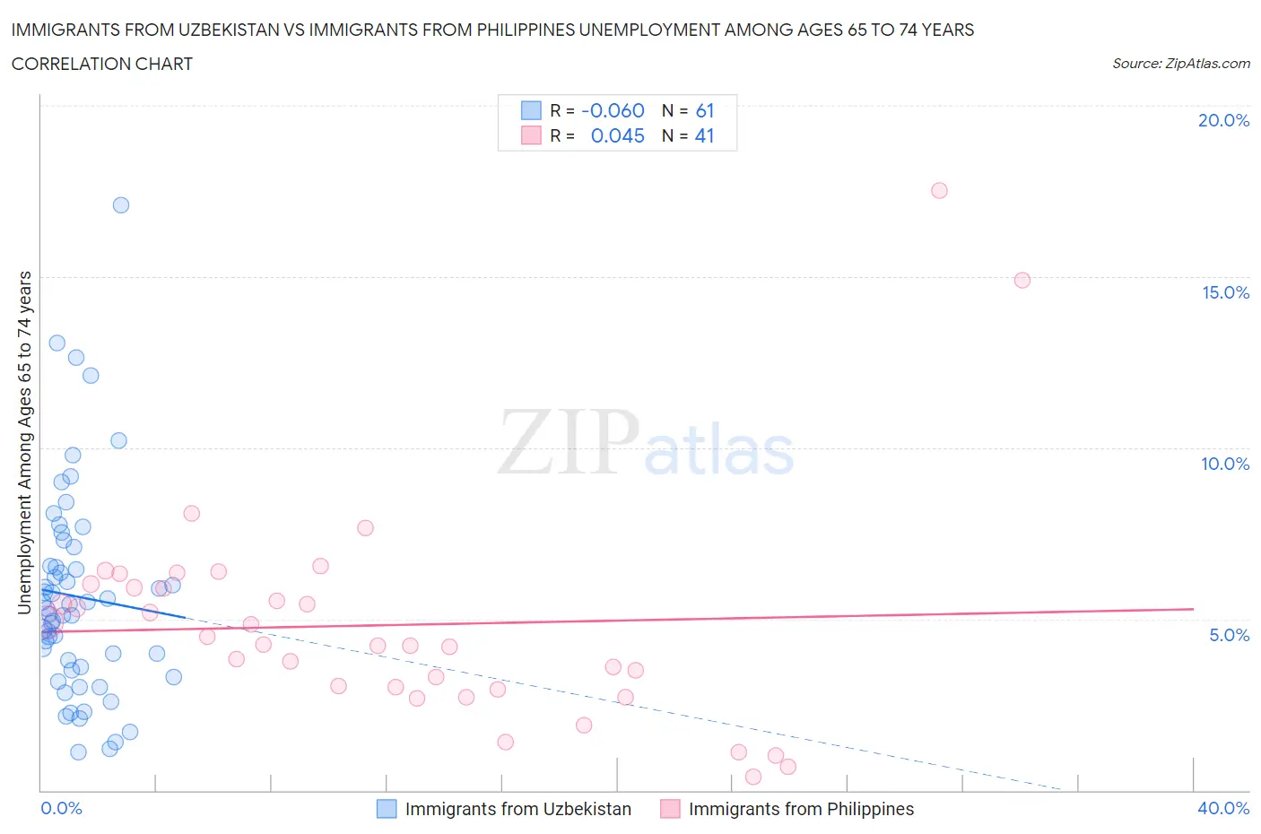 Immigrants from Uzbekistan vs Immigrants from Philippines Unemployment Among Ages 65 to 74 years