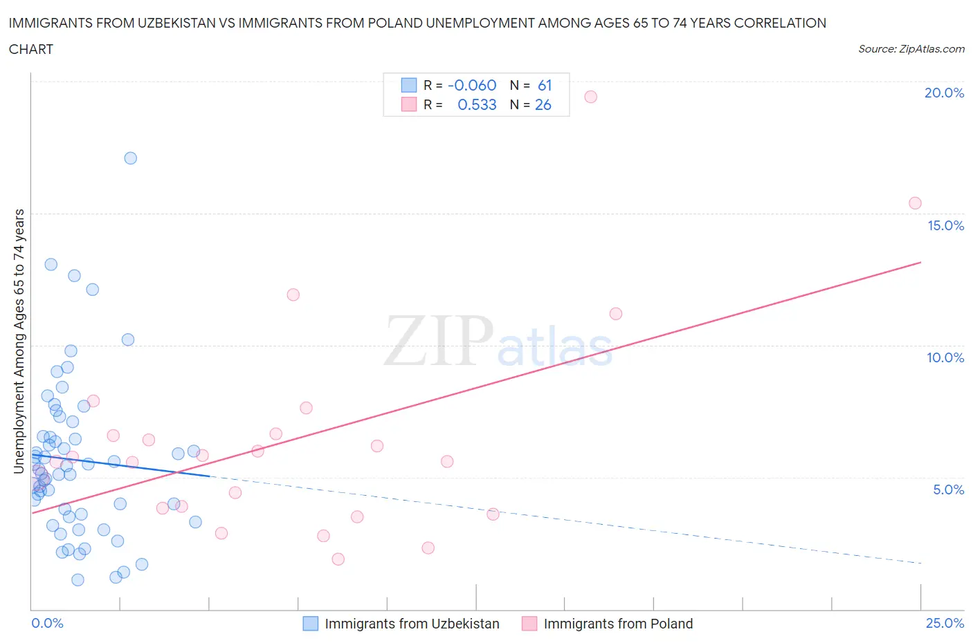 Immigrants from Uzbekistan vs Immigrants from Poland Unemployment Among Ages 65 to 74 years