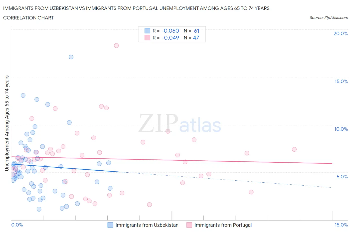 Immigrants from Uzbekistan vs Immigrants from Portugal Unemployment Among Ages 65 to 74 years