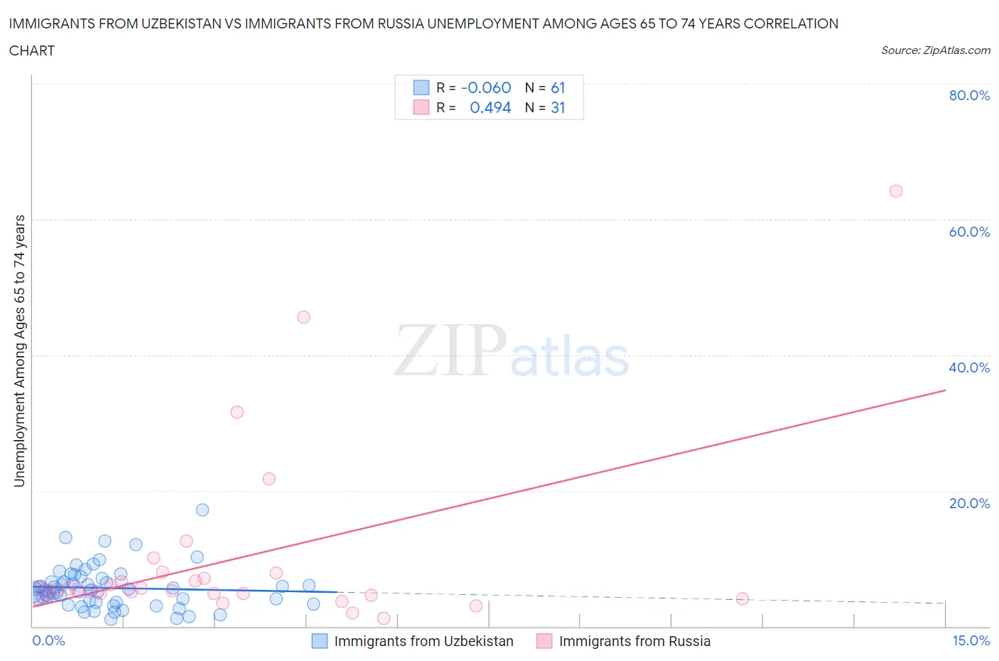 Immigrants from Uzbekistan vs Immigrants from Russia Unemployment Among Ages 65 to 74 years