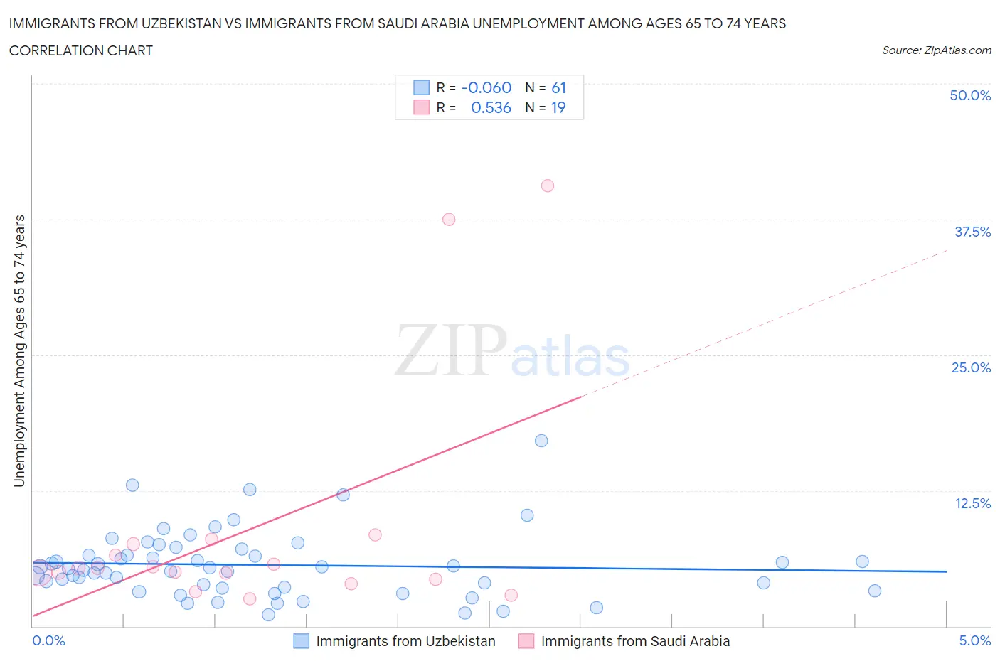 Immigrants from Uzbekistan vs Immigrants from Saudi Arabia Unemployment Among Ages 65 to 74 years