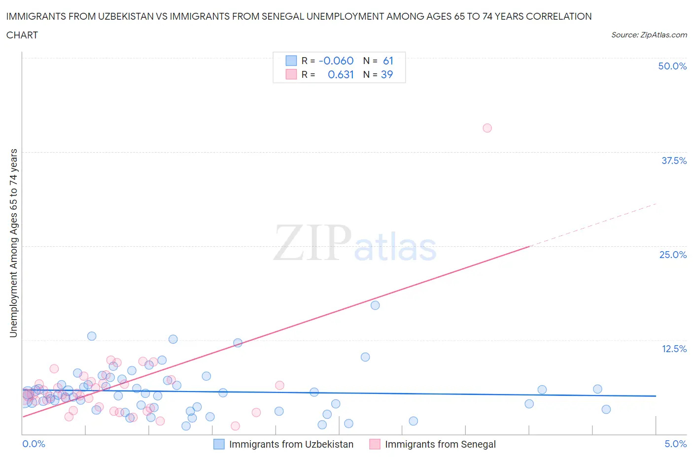 Immigrants from Uzbekistan vs Immigrants from Senegal Unemployment Among Ages 65 to 74 years