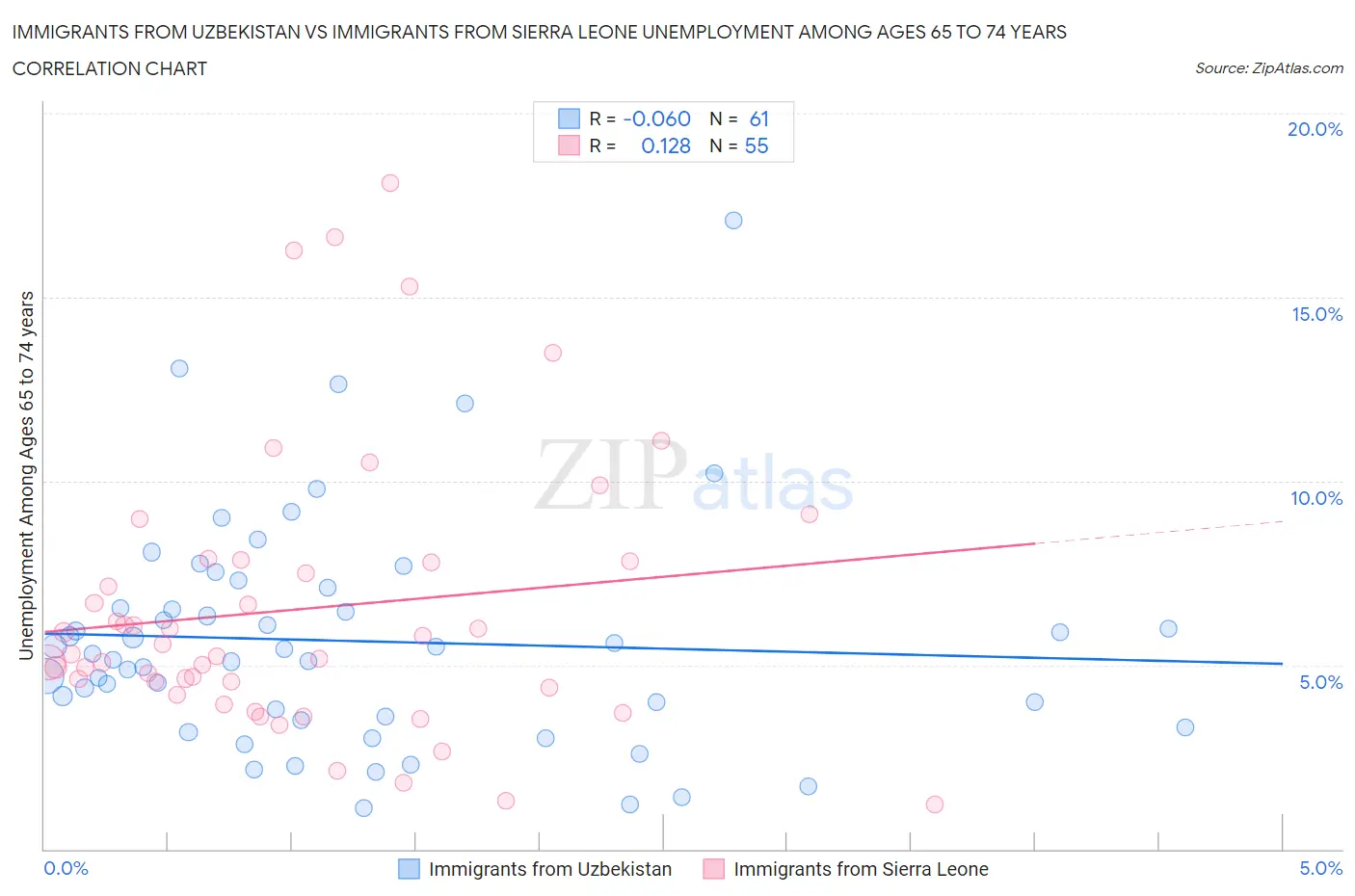 Immigrants from Uzbekistan vs Immigrants from Sierra Leone Unemployment Among Ages 65 to 74 years