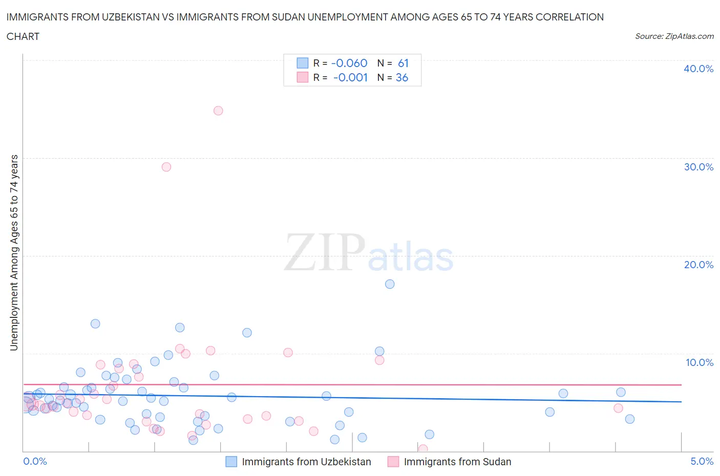 Immigrants from Uzbekistan vs Immigrants from Sudan Unemployment Among Ages 65 to 74 years