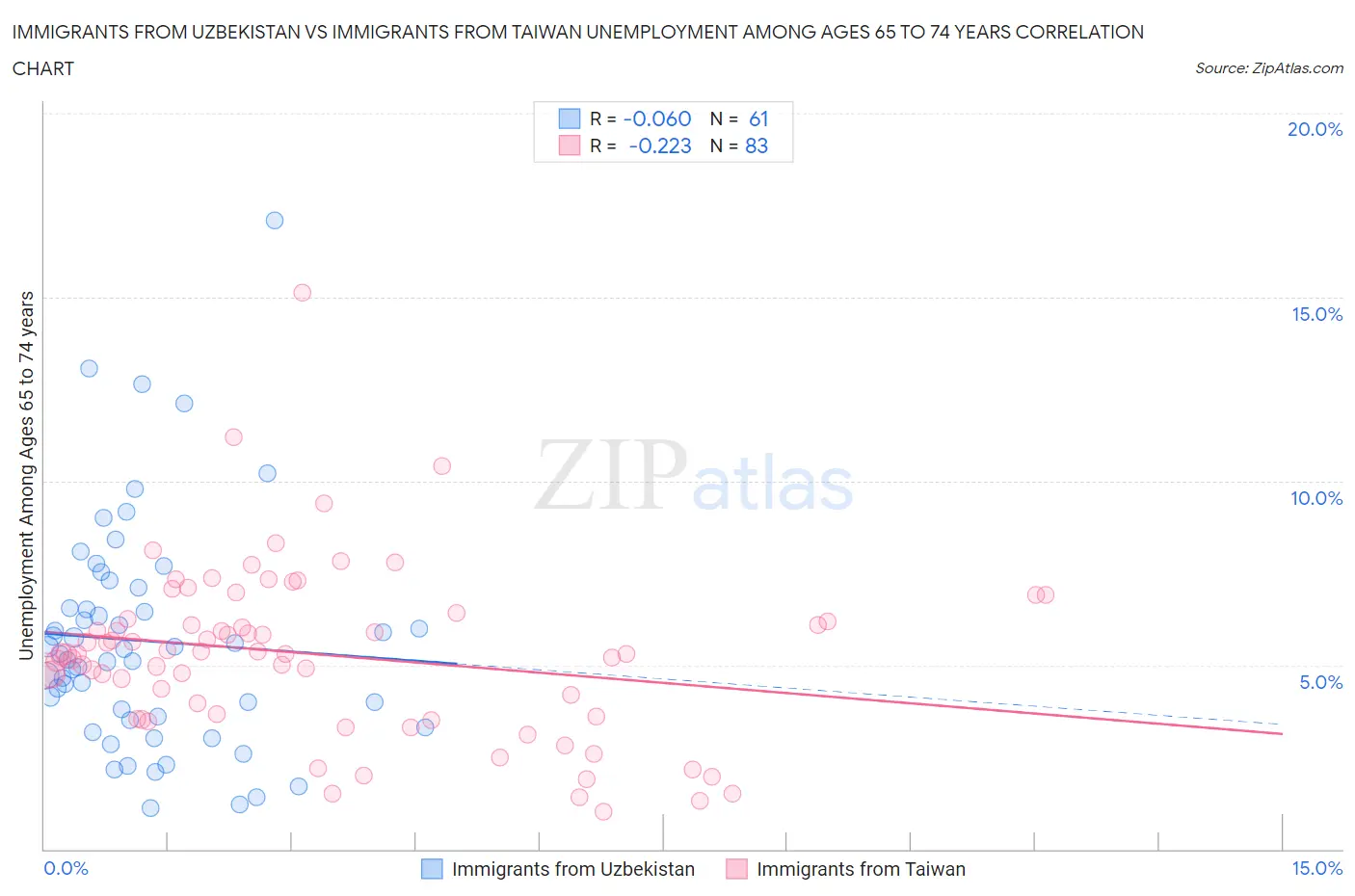 Immigrants from Uzbekistan vs Immigrants from Taiwan Unemployment Among Ages 65 to 74 years