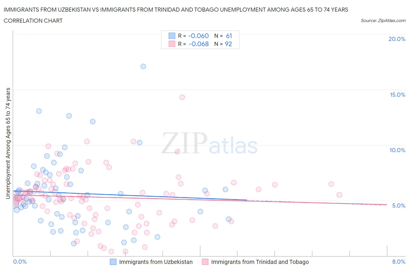 Immigrants from Uzbekistan vs Immigrants from Trinidad and Tobago Unemployment Among Ages 65 to 74 years