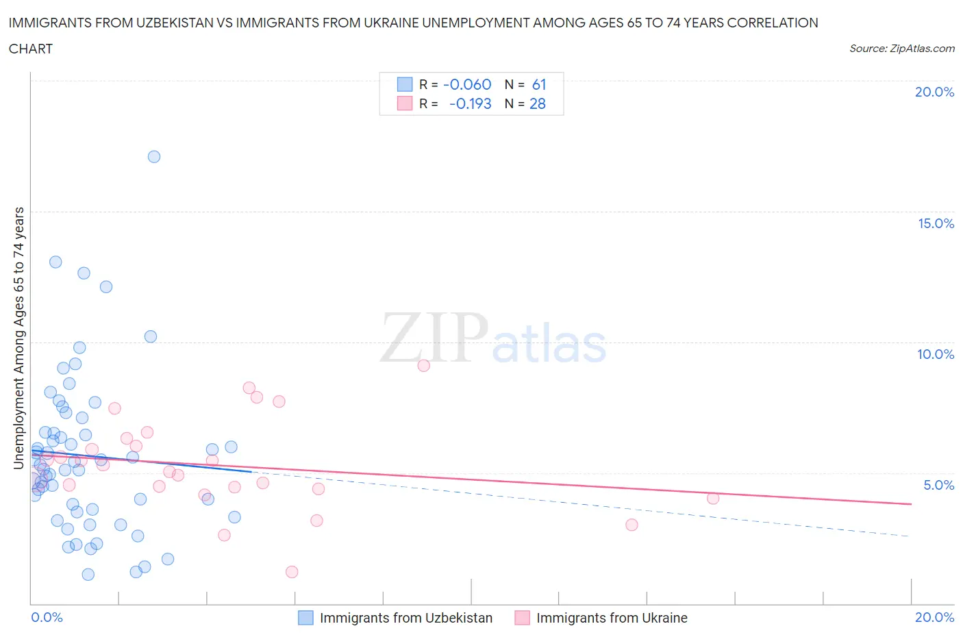 Immigrants from Uzbekistan vs Immigrants from Ukraine Unemployment Among Ages 65 to 74 years