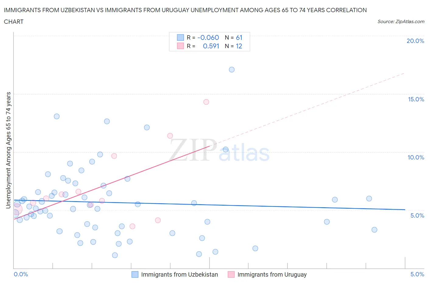Immigrants from Uzbekistan vs Immigrants from Uruguay Unemployment Among Ages 65 to 74 years