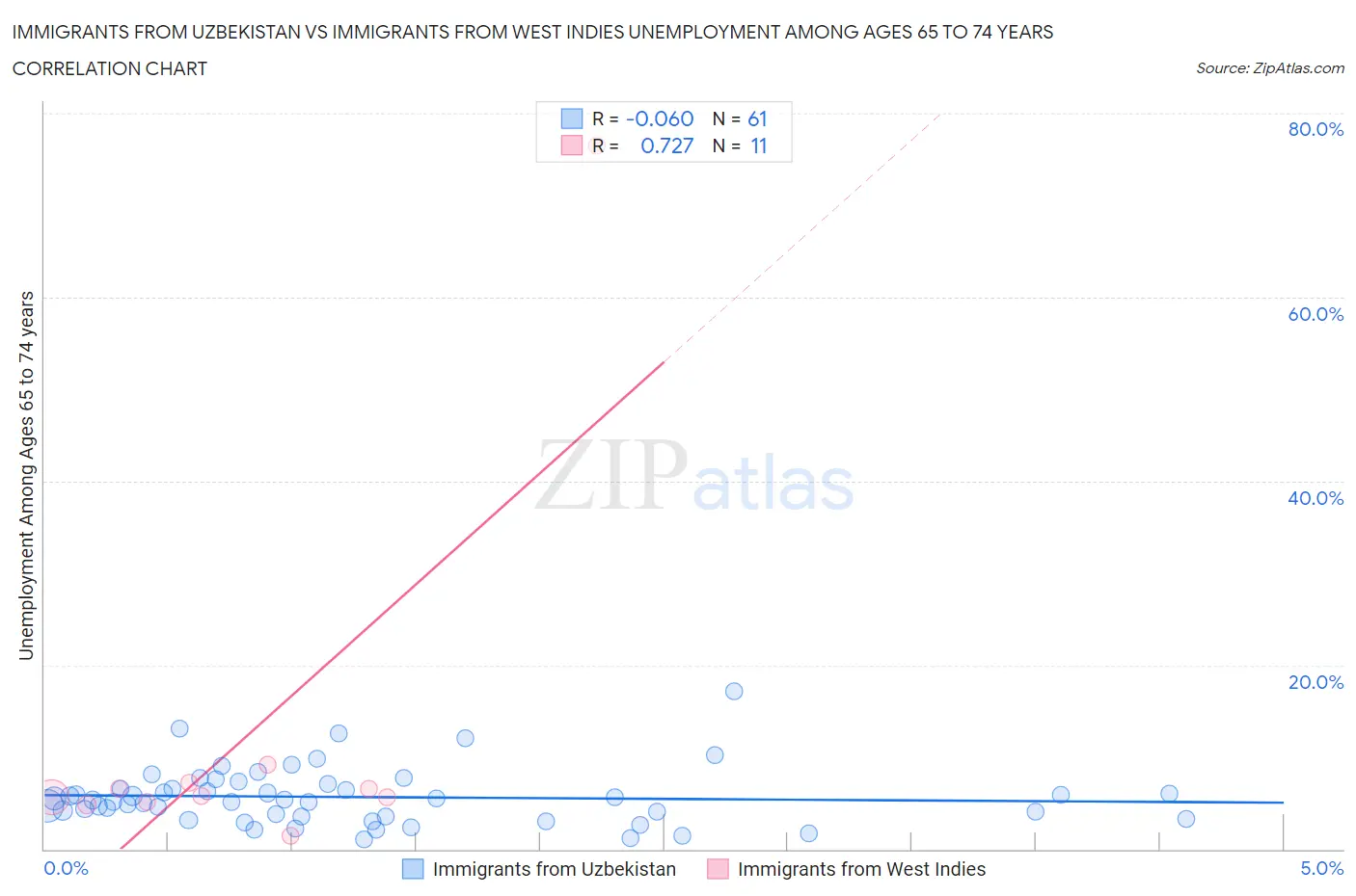 Immigrants from Uzbekistan vs Immigrants from West Indies Unemployment Among Ages 65 to 74 years