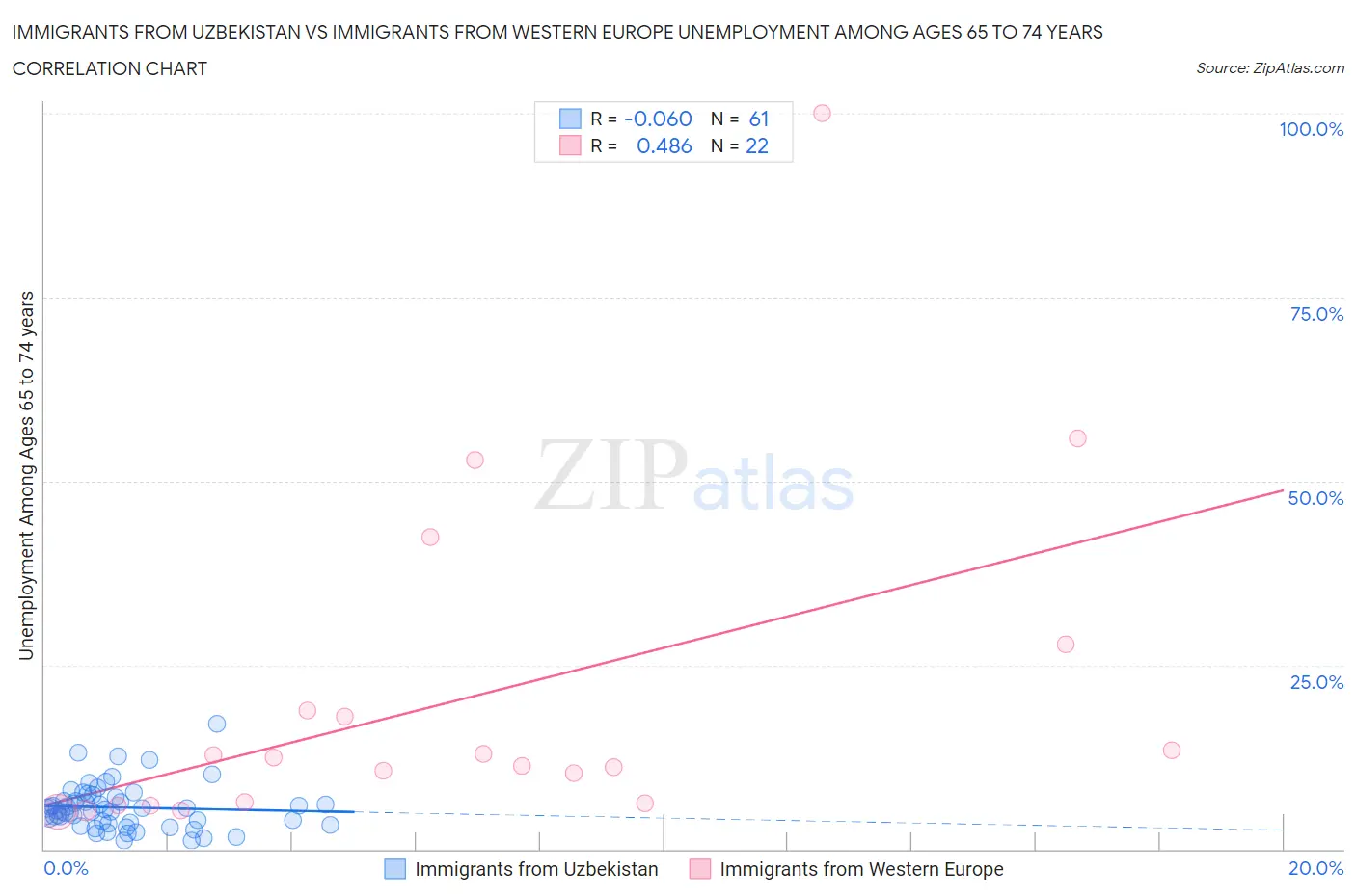 Immigrants from Uzbekistan vs Immigrants from Western Europe Unemployment Among Ages 65 to 74 years