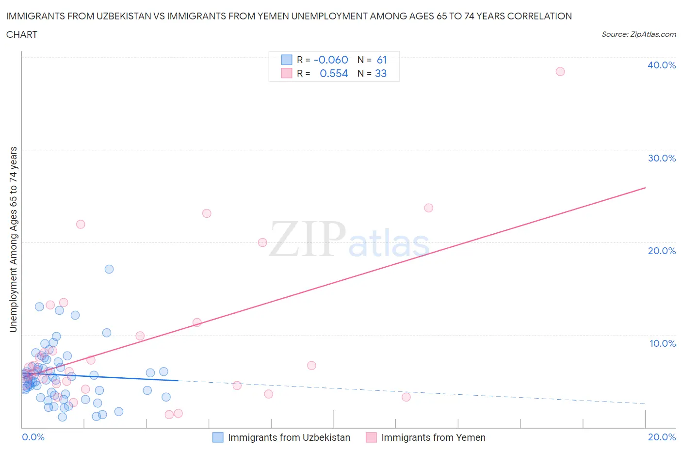 Immigrants from Uzbekistan vs Immigrants from Yemen Unemployment Among Ages 65 to 74 years