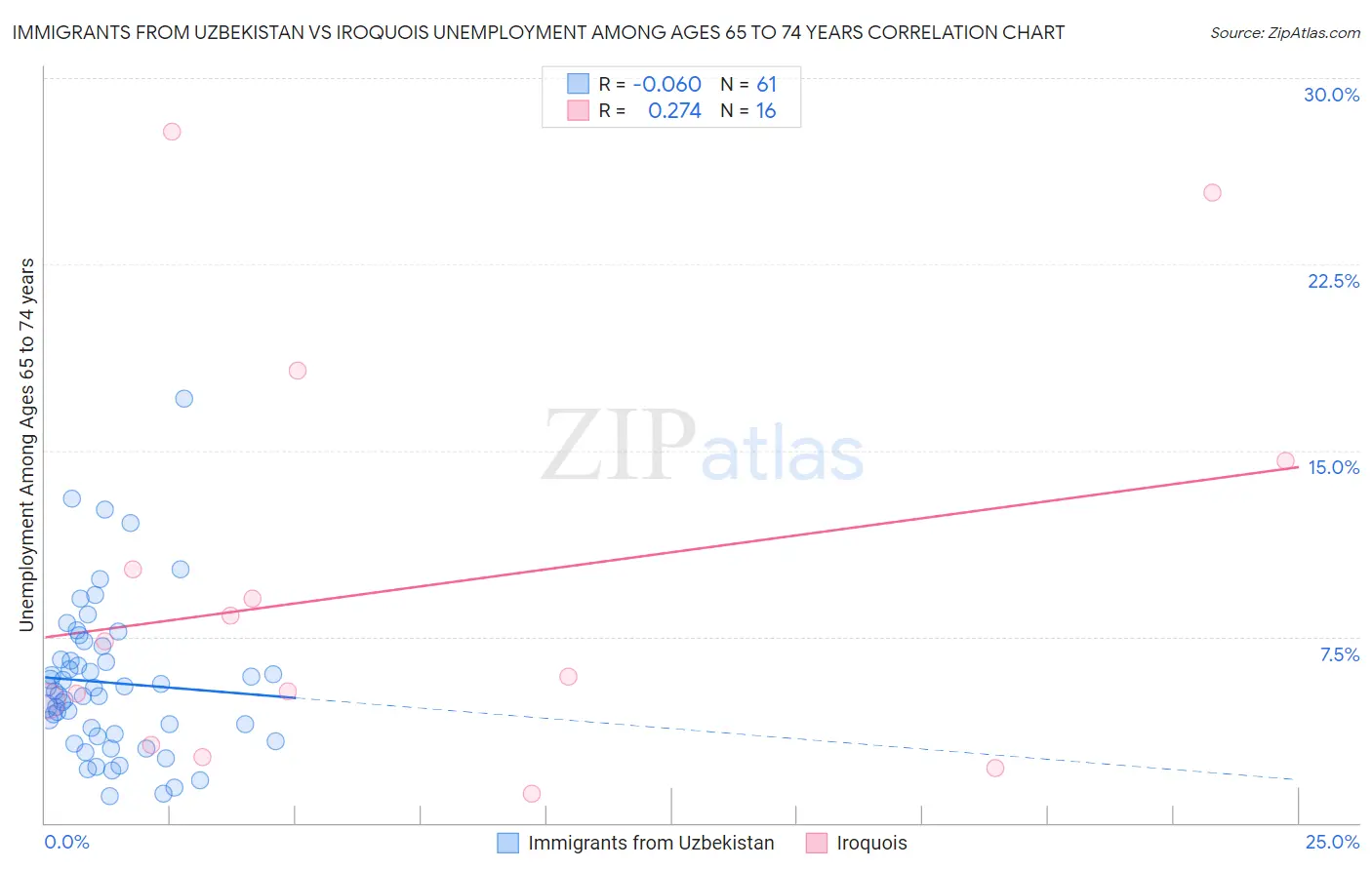 Immigrants from Uzbekistan vs Iroquois Unemployment Among Ages 65 to 74 years