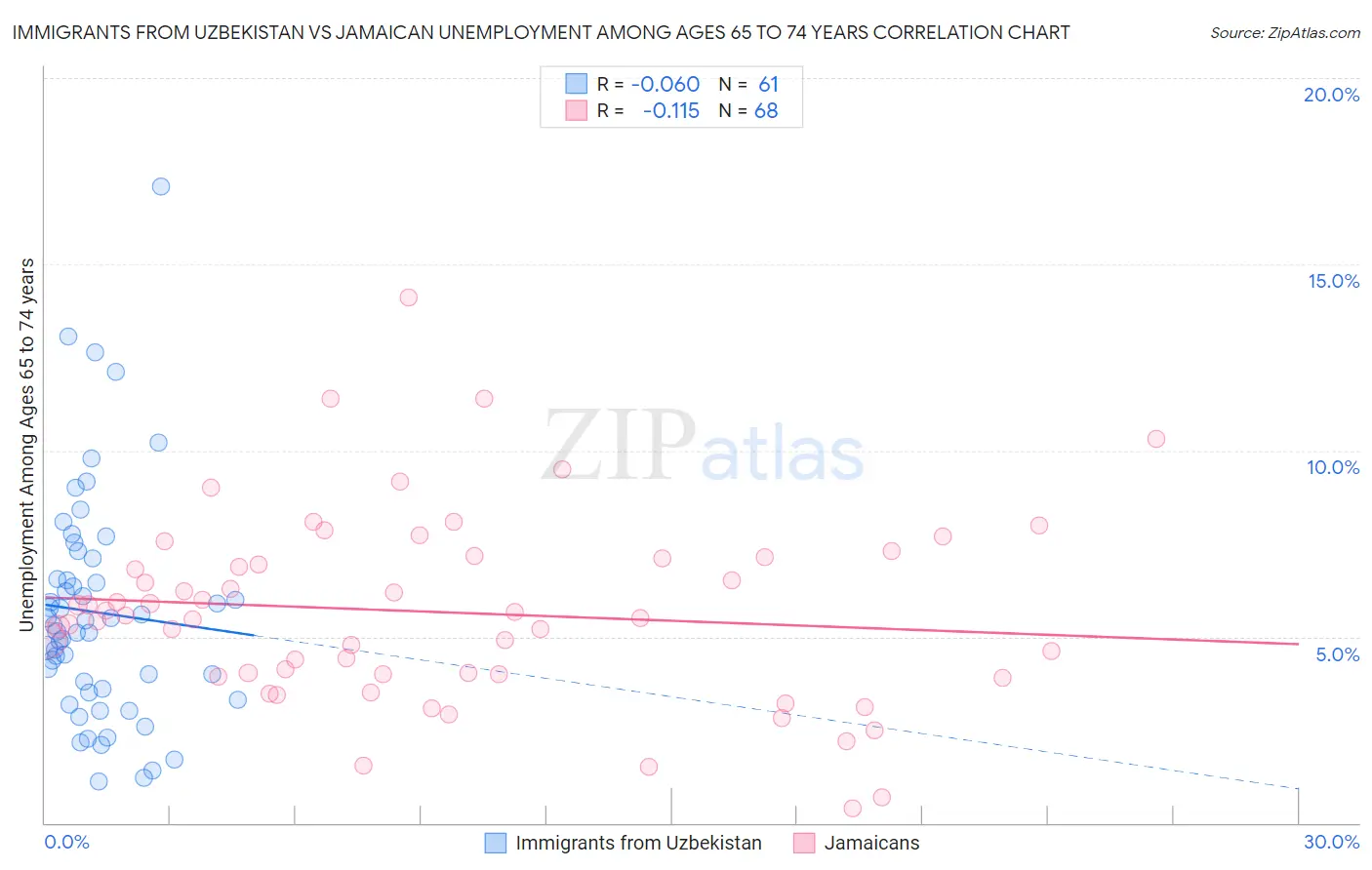 Immigrants from Uzbekistan vs Jamaican Unemployment Among Ages 65 to 74 years