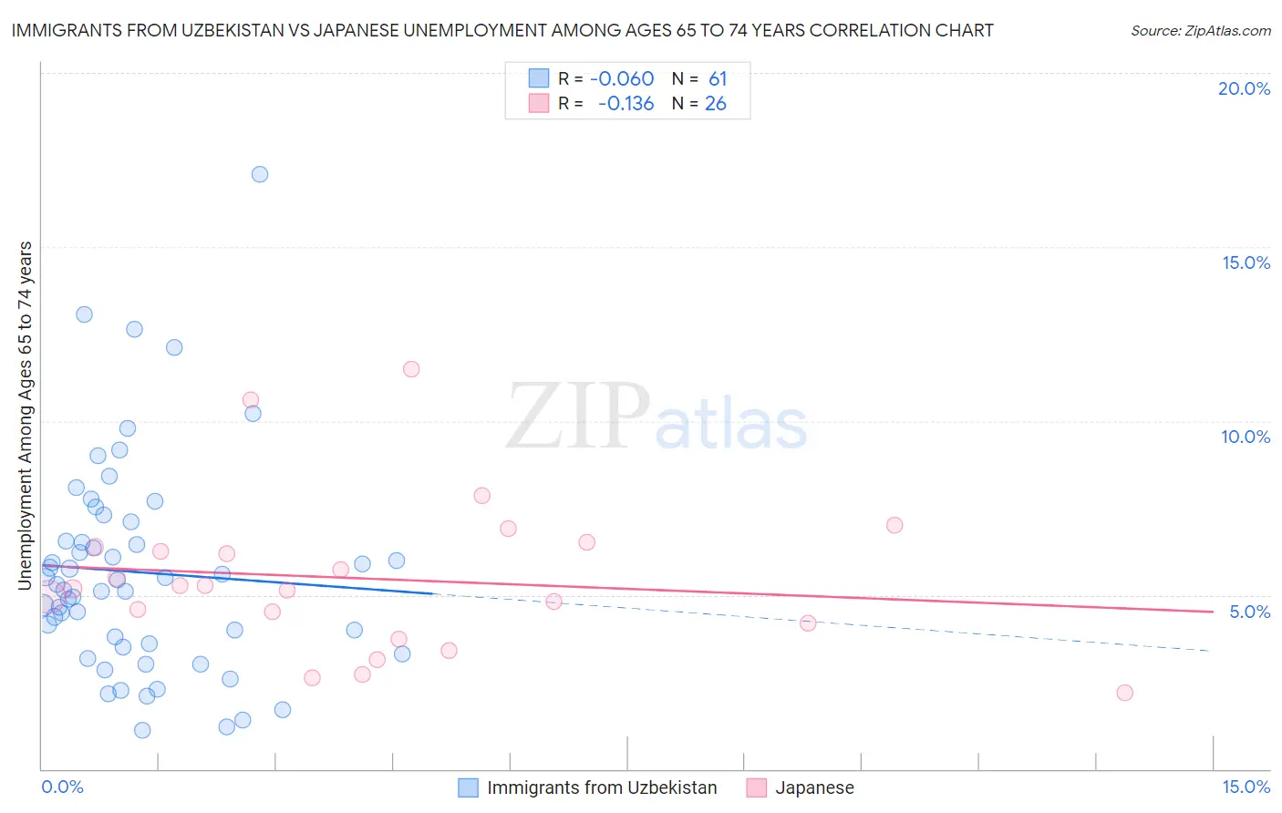 Immigrants from Uzbekistan vs Japanese Unemployment Among Ages 65 to 74 years