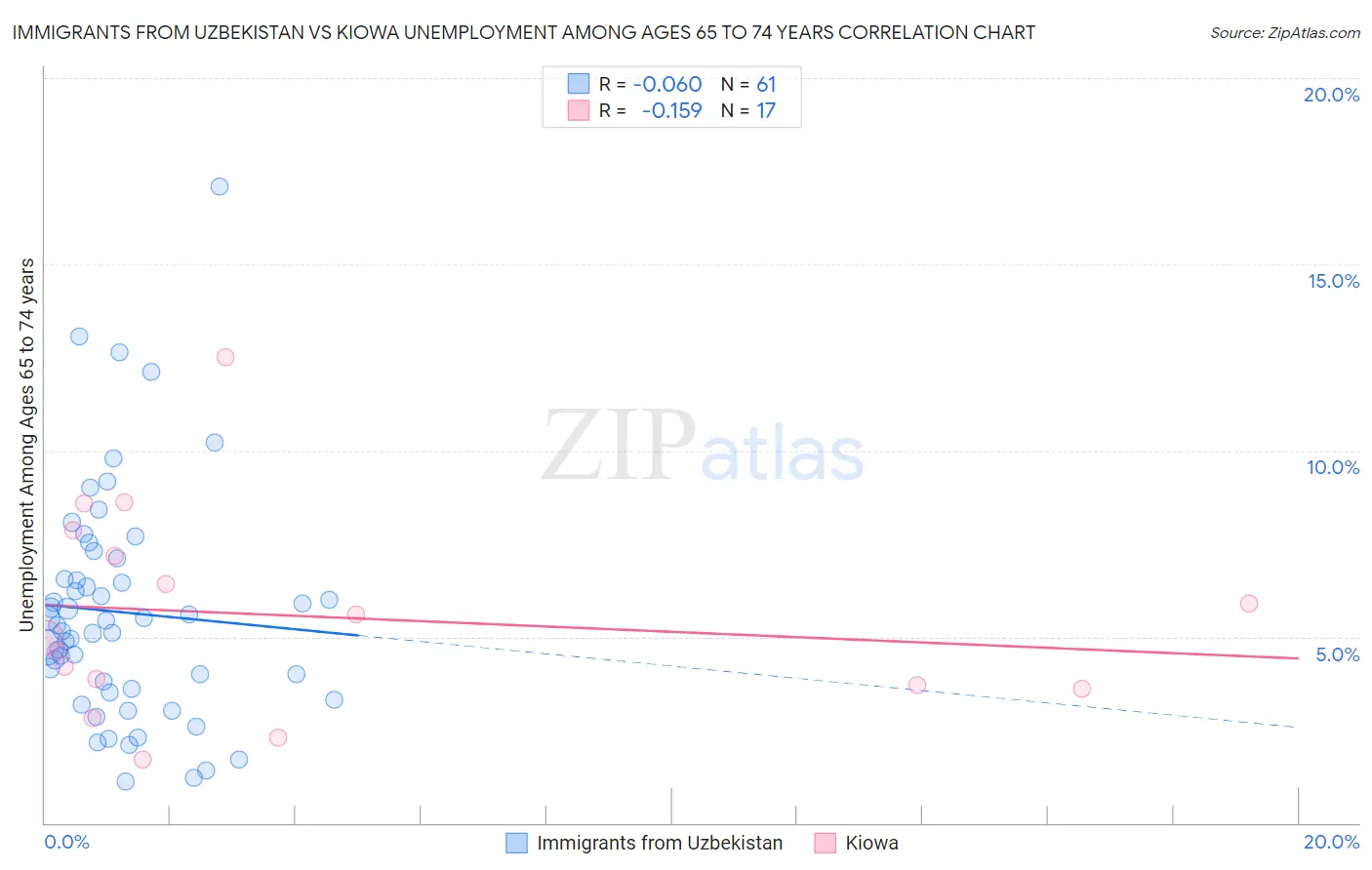 Immigrants from Uzbekistan vs Kiowa Unemployment Among Ages 65 to 74 years