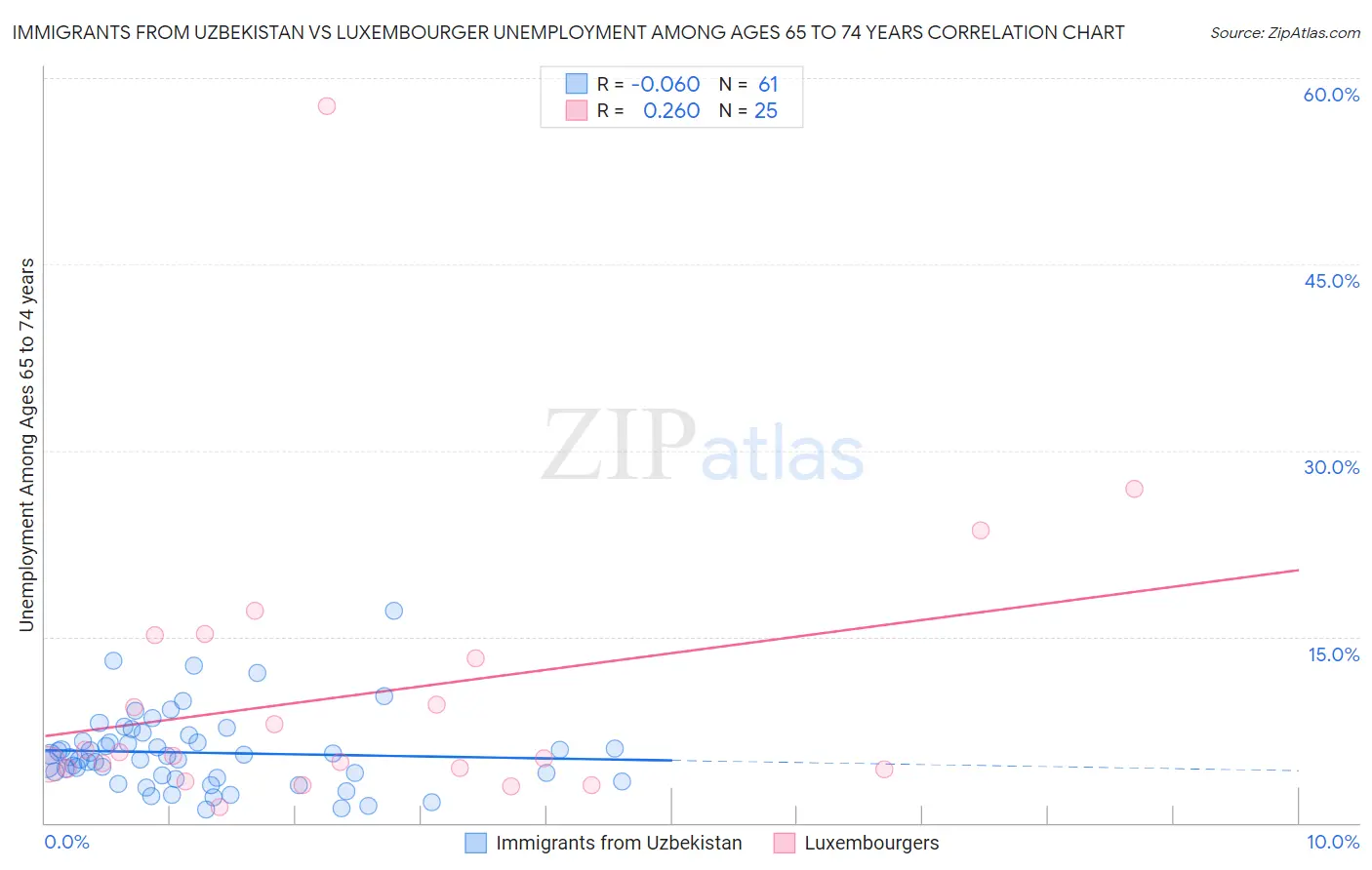 Immigrants from Uzbekistan vs Luxembourger Unemployment Among Ages 65 to 74 years
