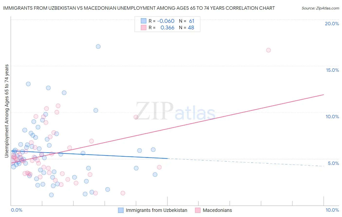 Immigrants from Uzbekistan vs Macedonian Unemployment Among Ages 65 to 74 years
