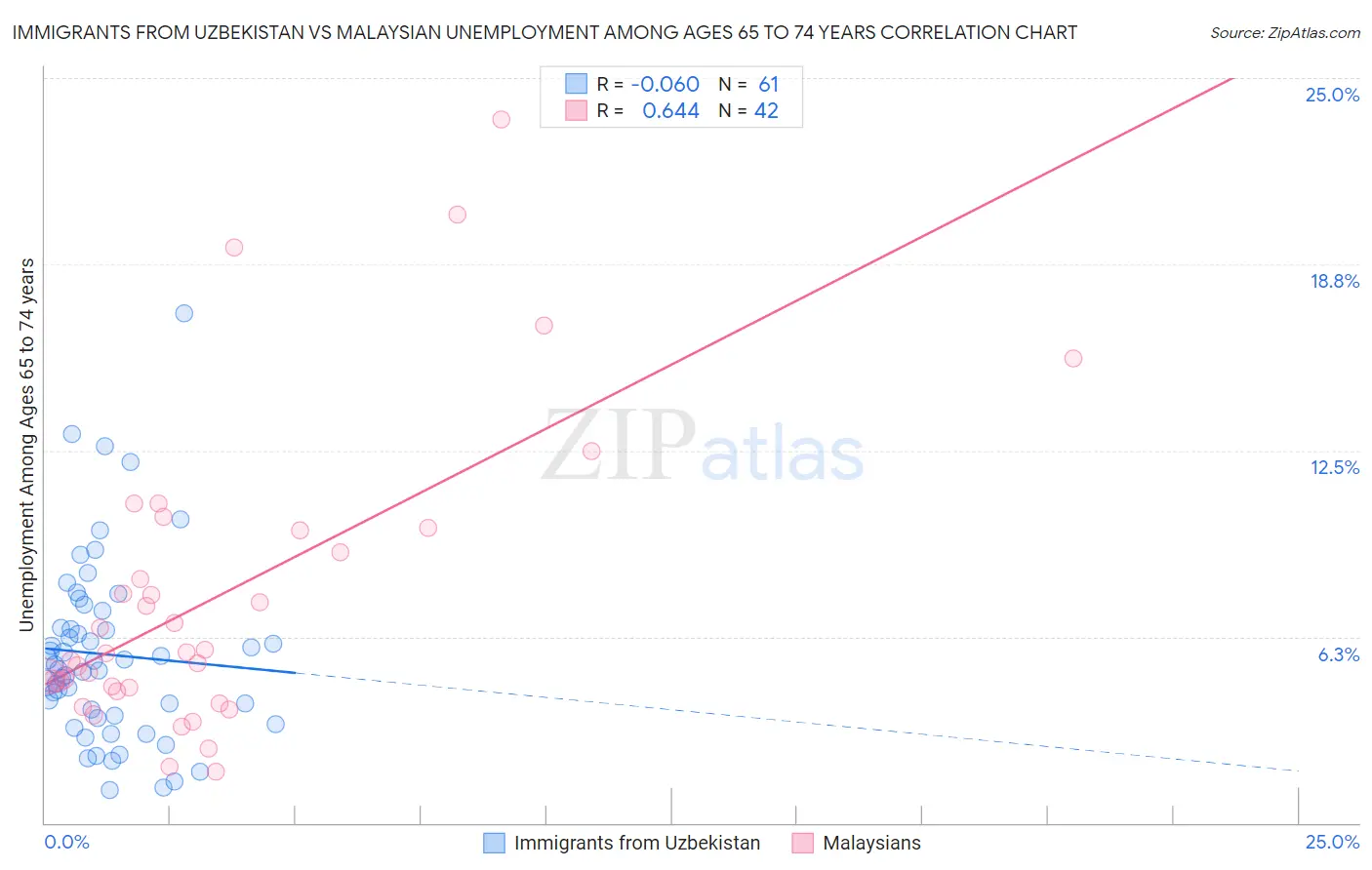 Immigrants from Uzbekistan vs Malaysian Unemployment Among Ages 65 to 74 years