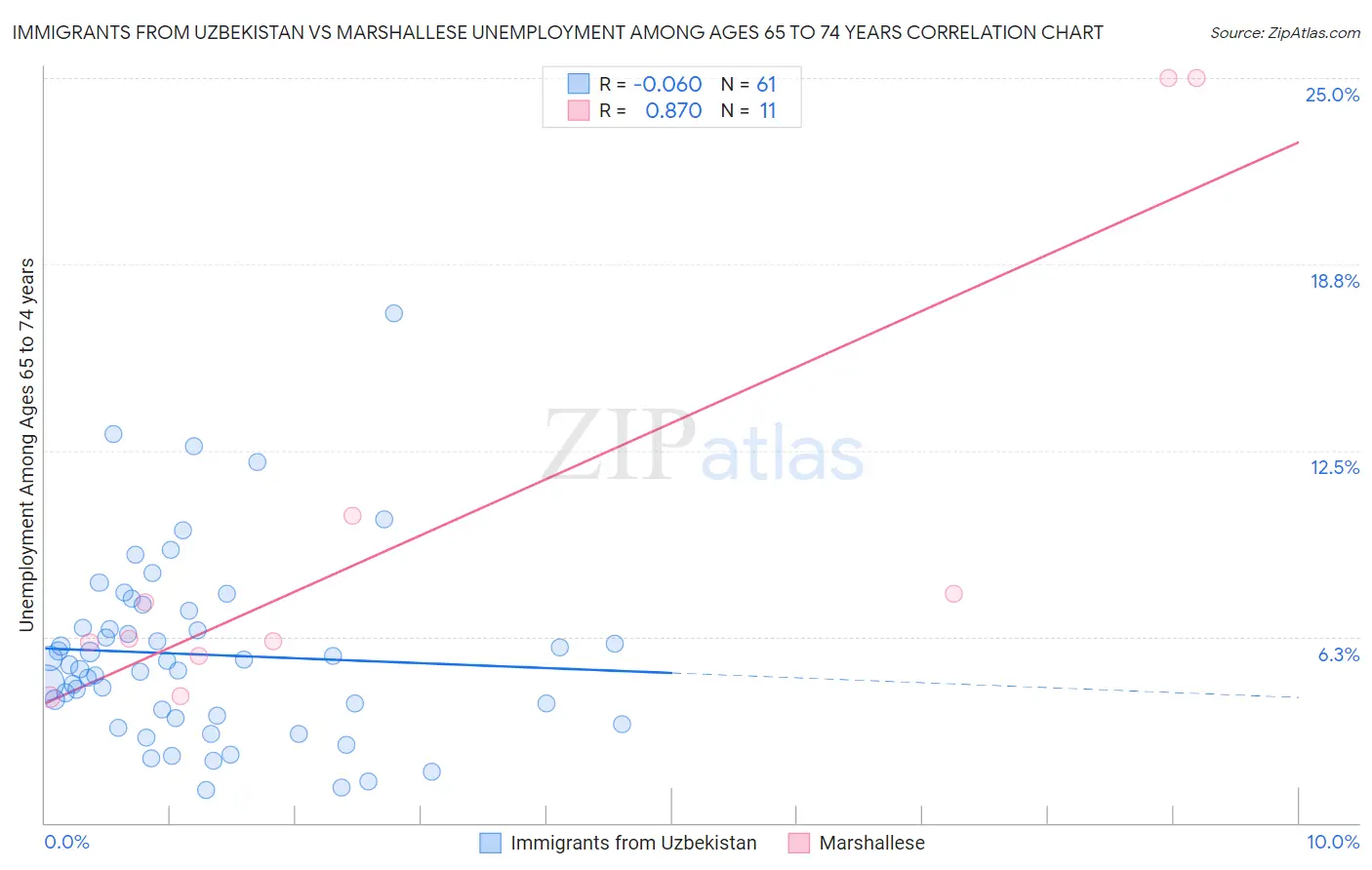 Immigrants from Uzbekistan vs Marshallese Unemployment Among Ages 65 to 74 years