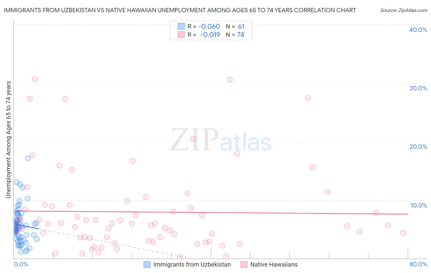 Immigrants from Uzbekistan vs Native Hawaiian Unemployment Among Ages 65 to 74 years