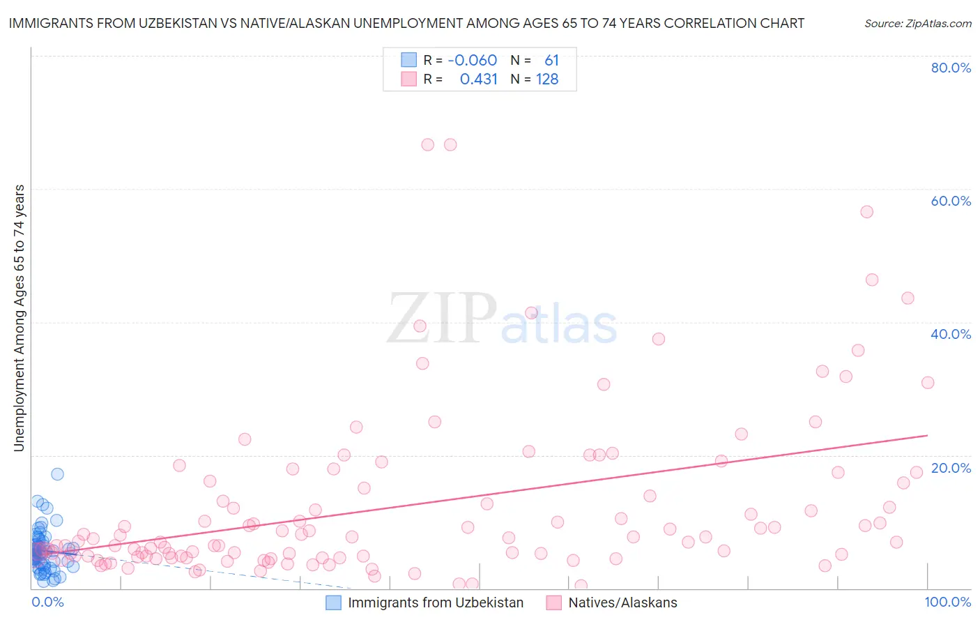 Immigrants from Uzbekistan vs Native/Alaskan Unemployment Among Ages 65 to 74 years