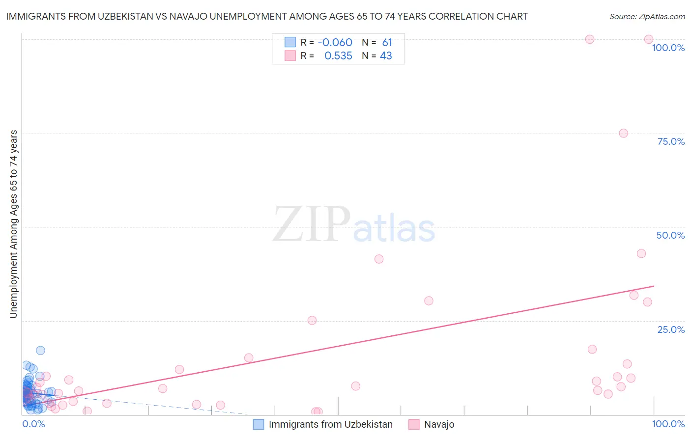 Immigrants from Uzbekistan vs Navajo Unemployment Among Ages 65 to 74 years