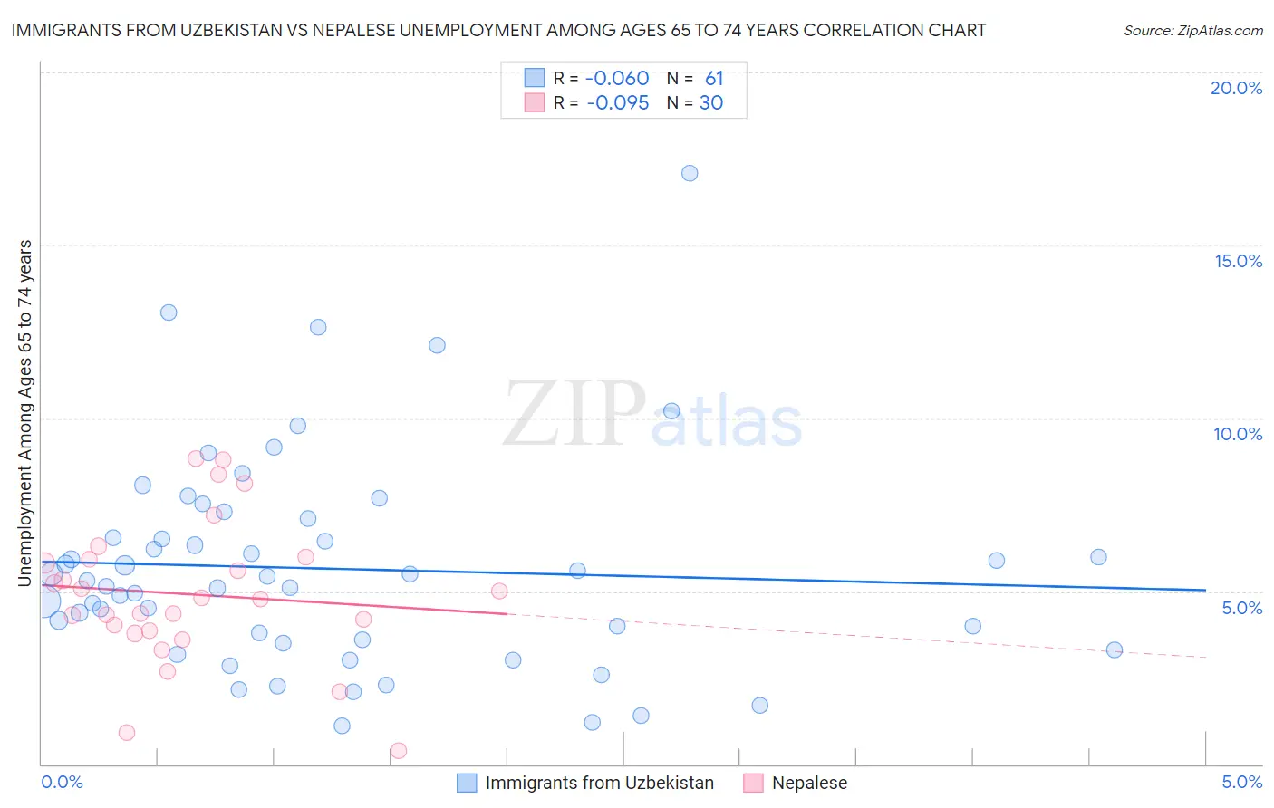 Immigrants from Uzbekistan vs Nepalese Unemployment Among Ages 65 to 74 years