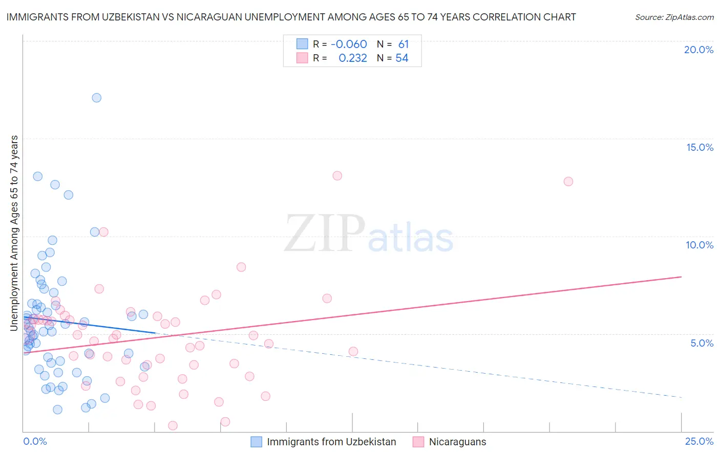 Immigrants from Uzbekistan vs Nicaraguan Unemployment Among Ages 65 to 74 years