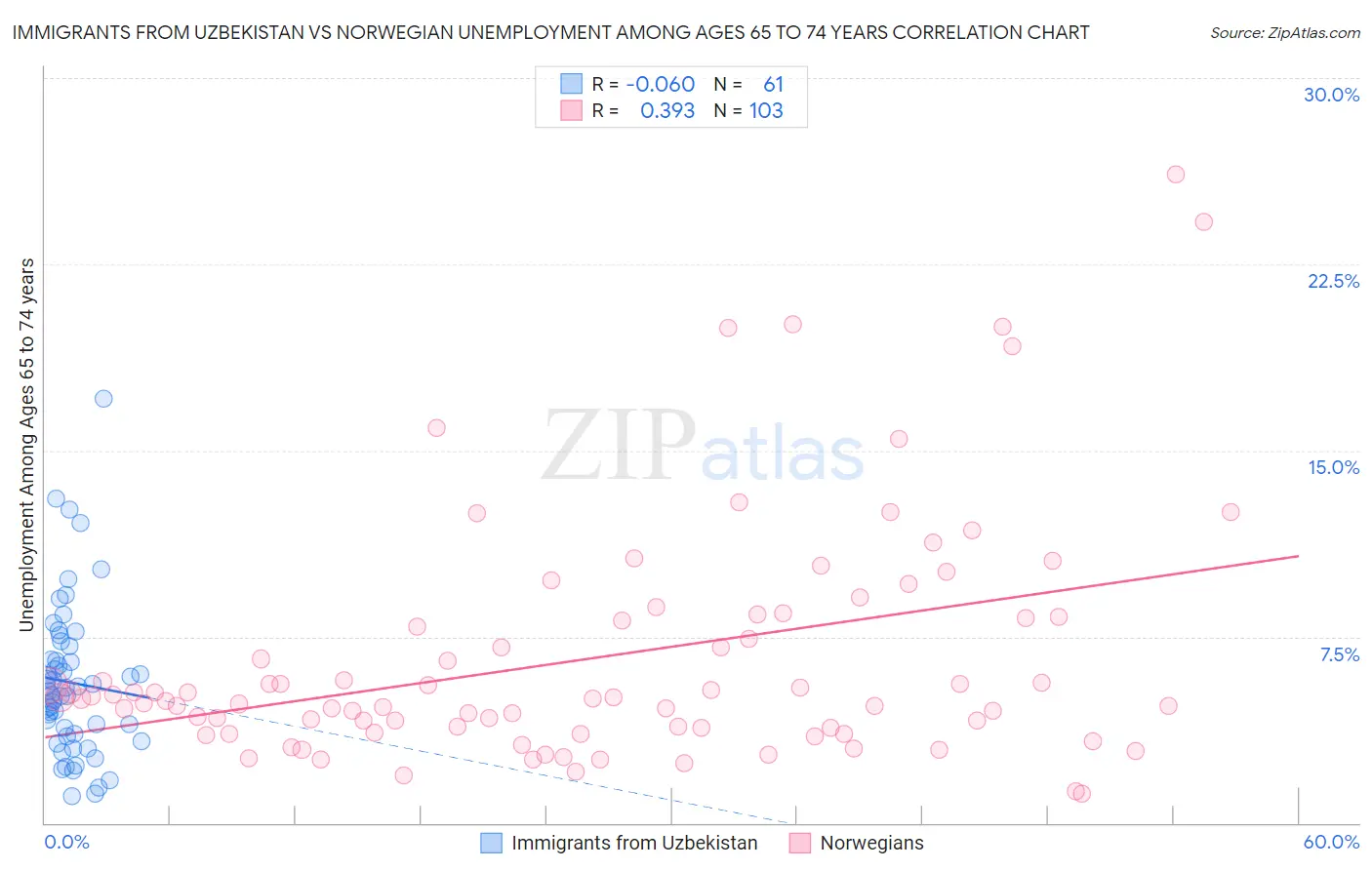 Immigrants from Uzbekistan vs Norwegian Unemployment Among Ages 65 to 74 years