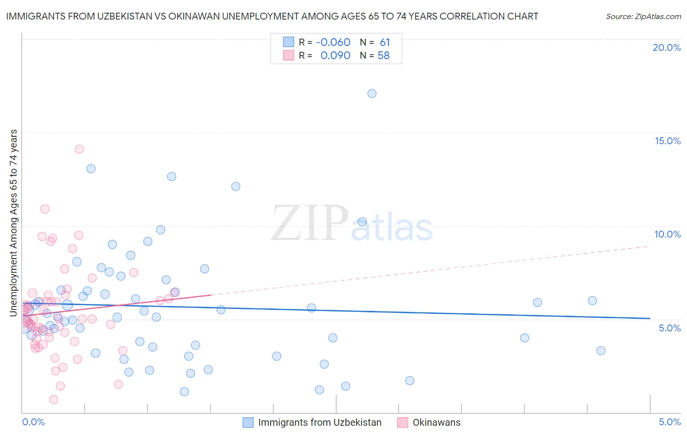 Immigrants from Uzbekistan vs Okinawan Unemployment Among Ages 65 to 74 years