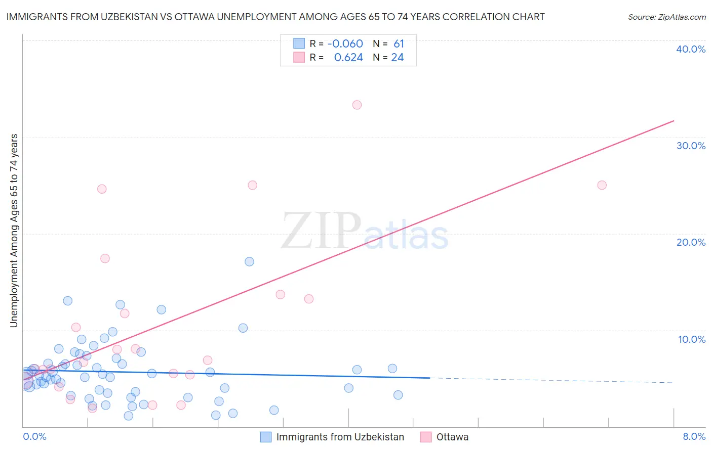 Immigrants from Uzbekistan vs Ottawa Unemployment Among Ages 65 to 74 years