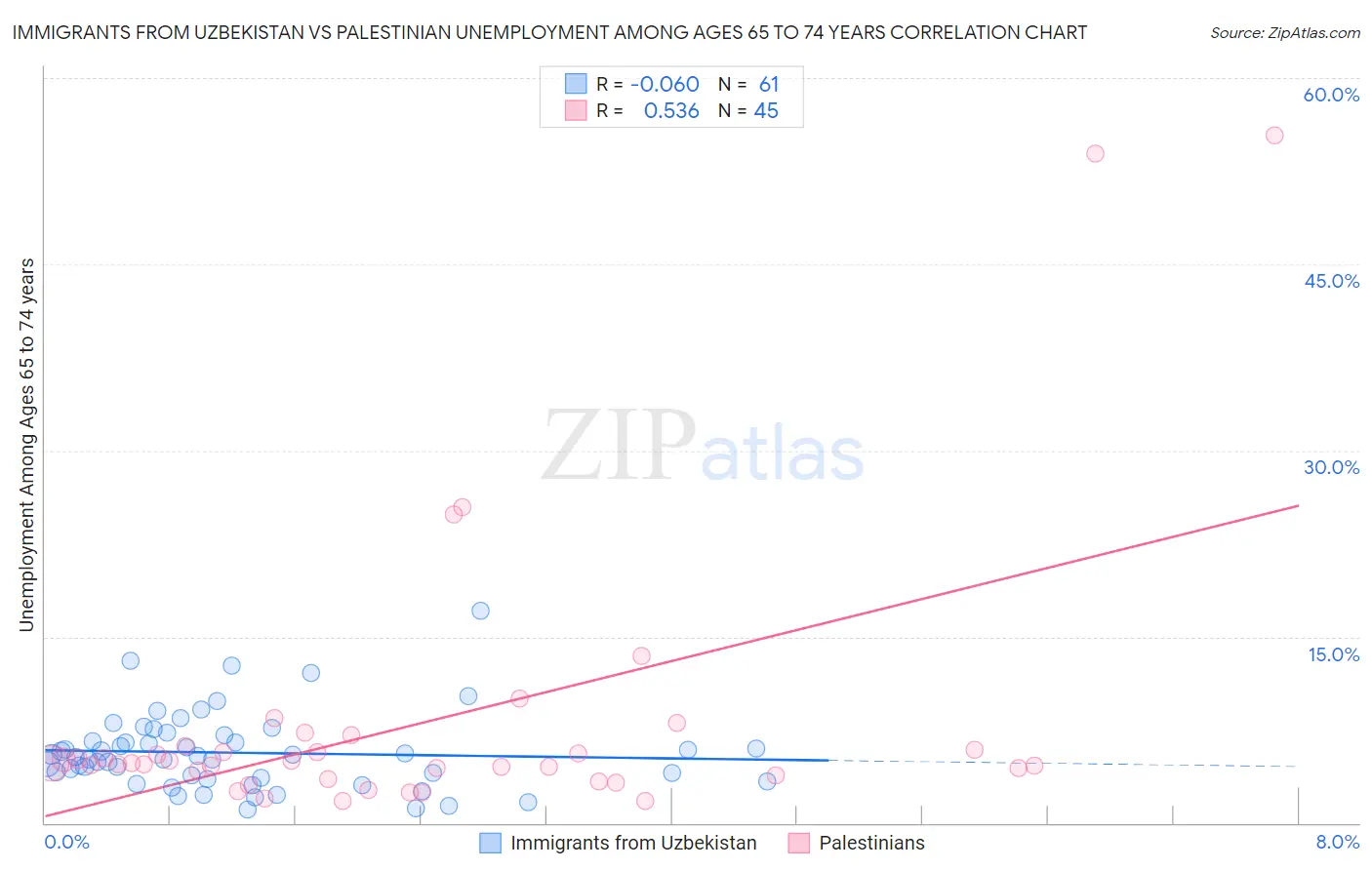 Immigrants from Uzbekistan vs Palestinian Unemployment Among Ages 65 to 74 years