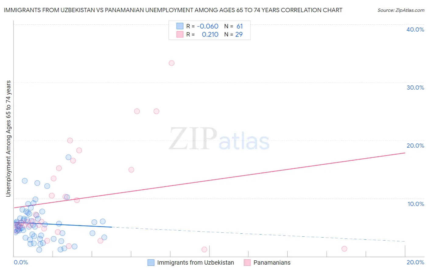 Immigrants from Uzbekistan vs Panamanian Unemployment Among Ages 65 to 74 years