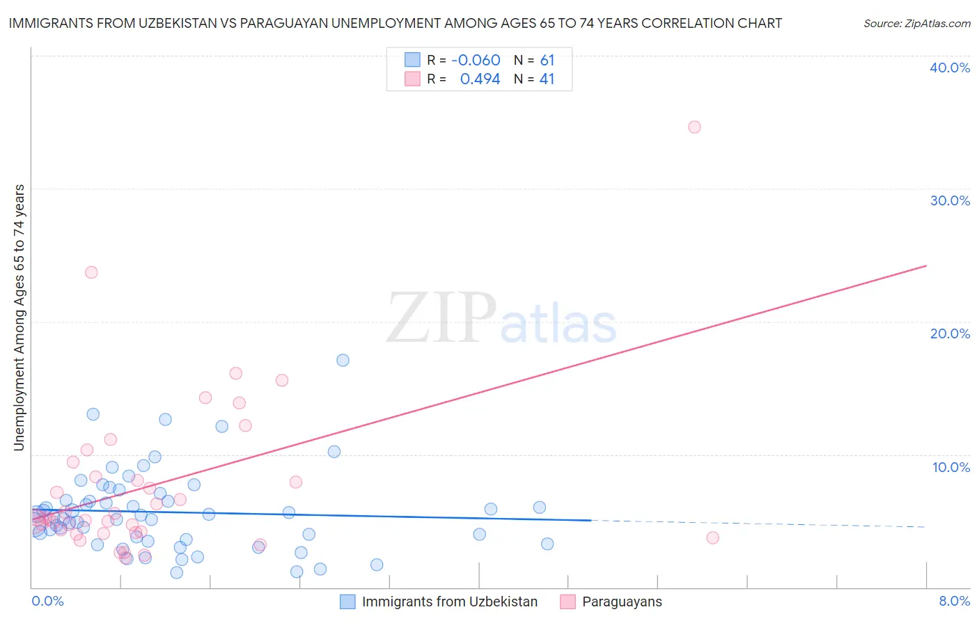Immigrants from Uzbekistan vs Paraguayan Unemployment Among Ages 65 to 74 years