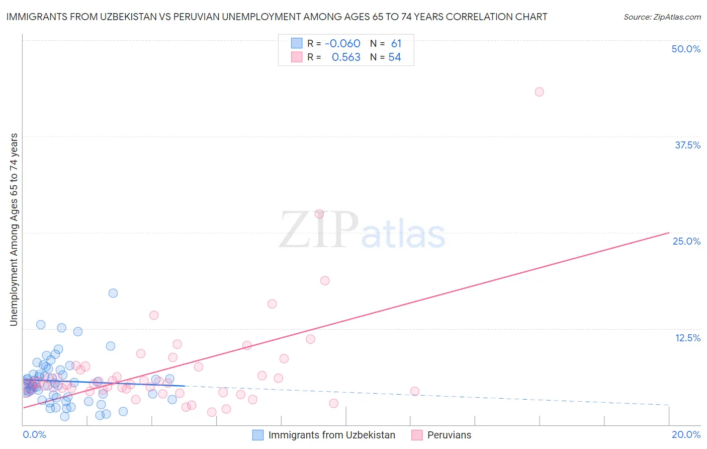 Immigrants from Uzbekistan vs Peruvian Unemployment Among Ages 65 to 74 years
