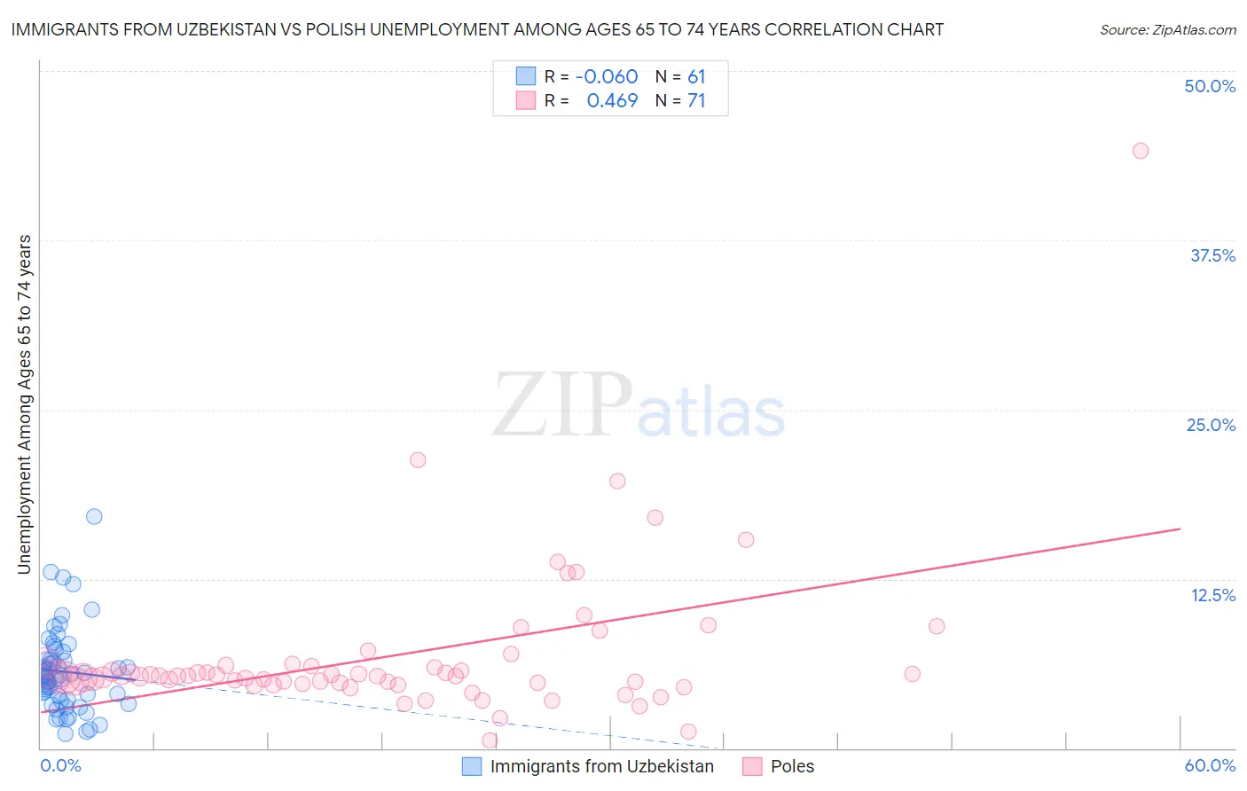 Immigrants from Uzbekistan vs Polish Unemployment Among Ages 65 to 74 years