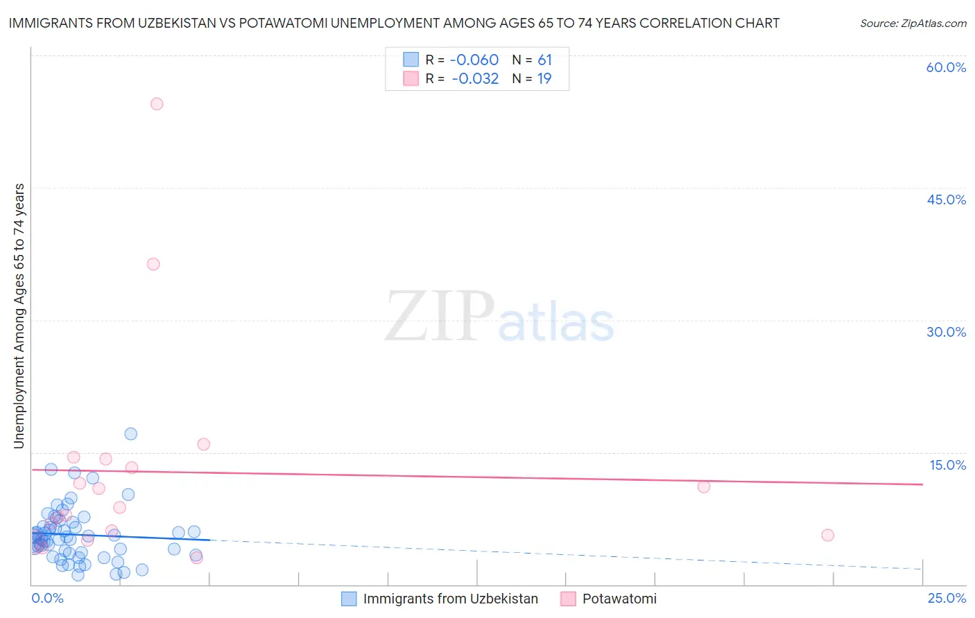 Immigrants from Uzbekistan vs Potawatomi Unemployment Among Ages 65 to 74 years
