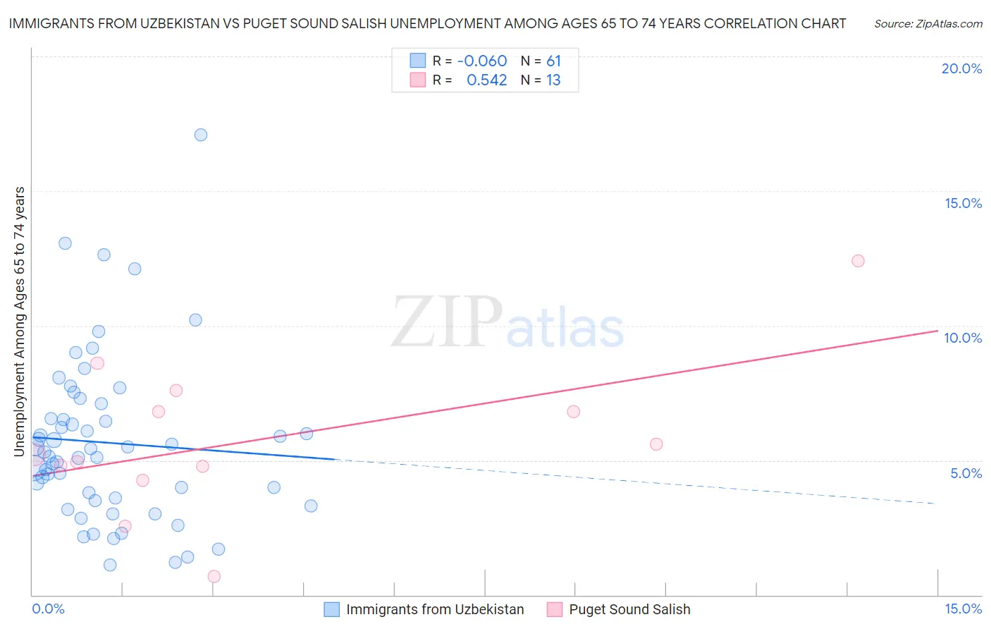 Immigrants from Uzbekistan vs Puget Sound Salish Unemployment Among Ages 65 to 74 years