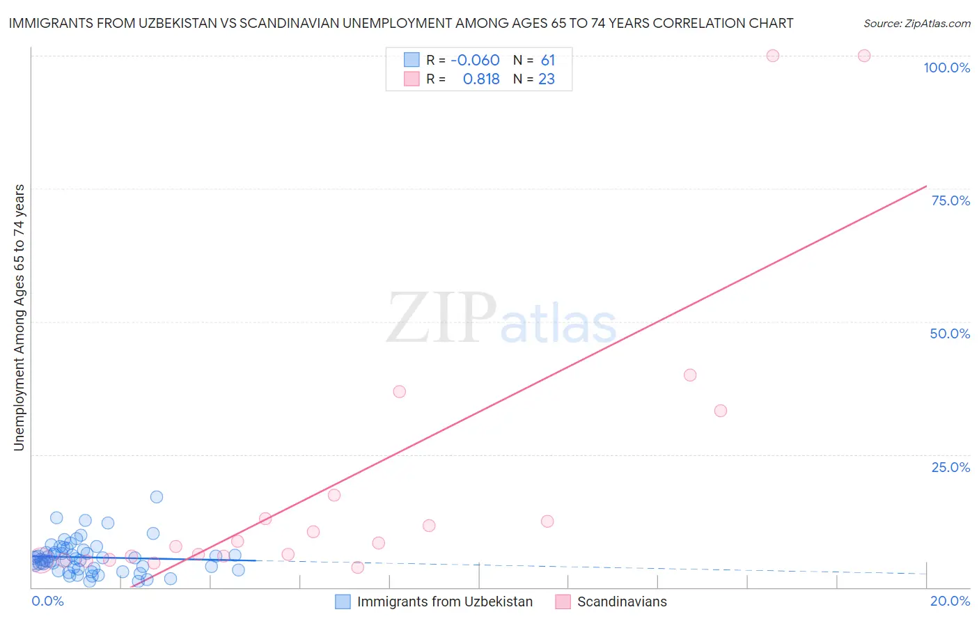 Immigrants from Uzbekistan vs Scandinavian Unemployment Among Ages 65 to 74 years