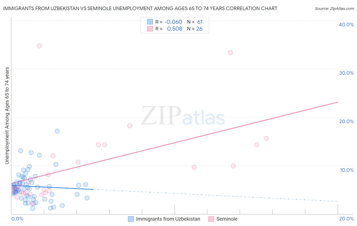Immigrants from Uzbekistan vs Seminole Unemployment Among Ages 65 to 74 years