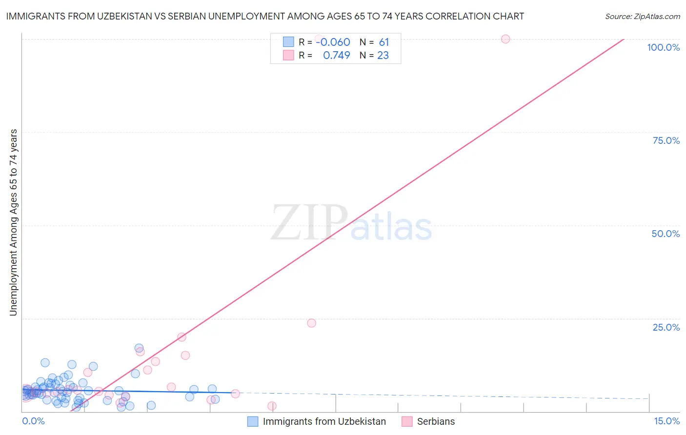 Immigrants from Uzbekistan vs Serbian Unemployment Among Ages 65 to 74 years